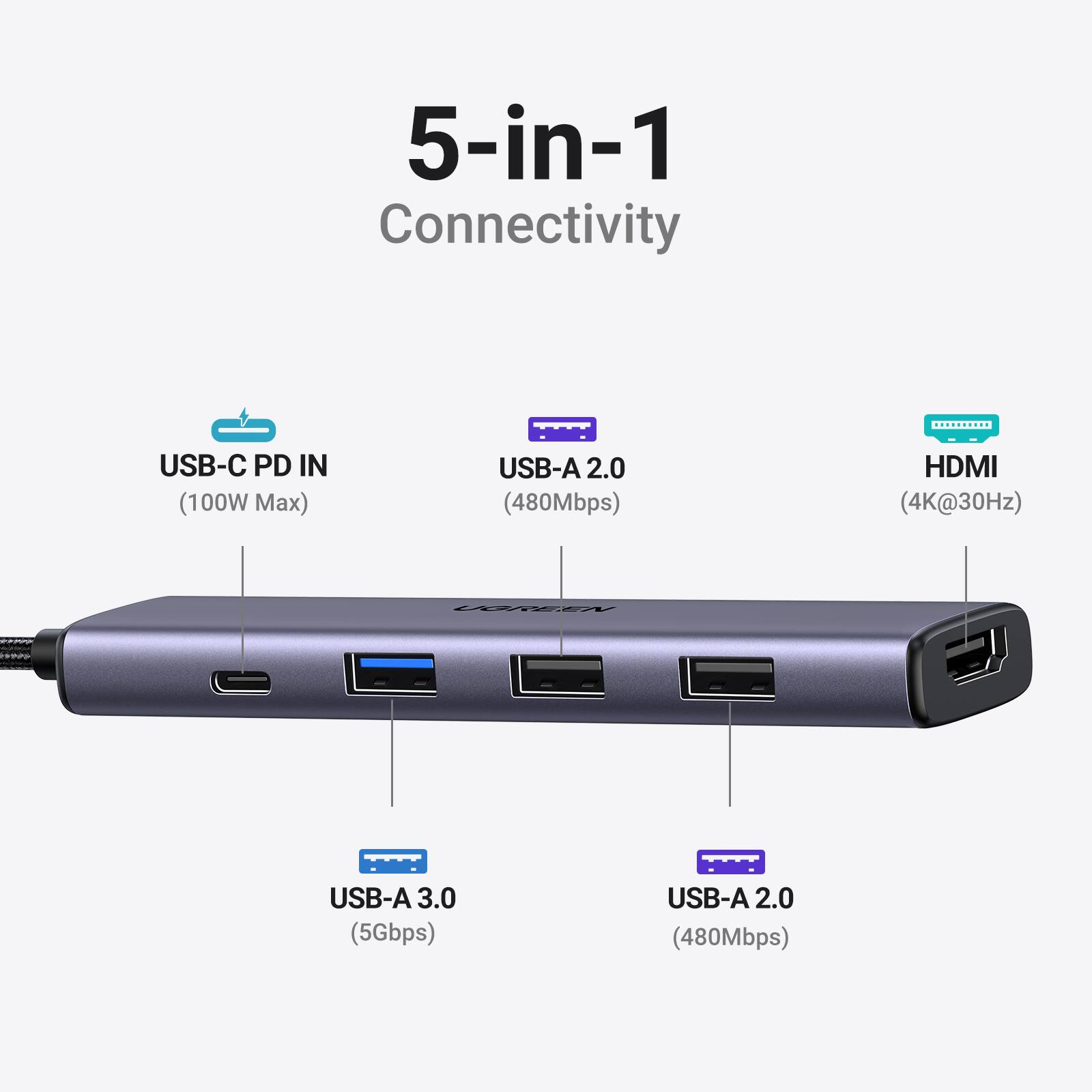 5-in-1 Connectivity

- USB-C PD IN (100W Max)
- USB-A 2.0 (480Mbps)
- HDMI (4K@30Hz)
- USB-A 3.0 (5Gbps)
- USB-A 2.0 (480Mbps)