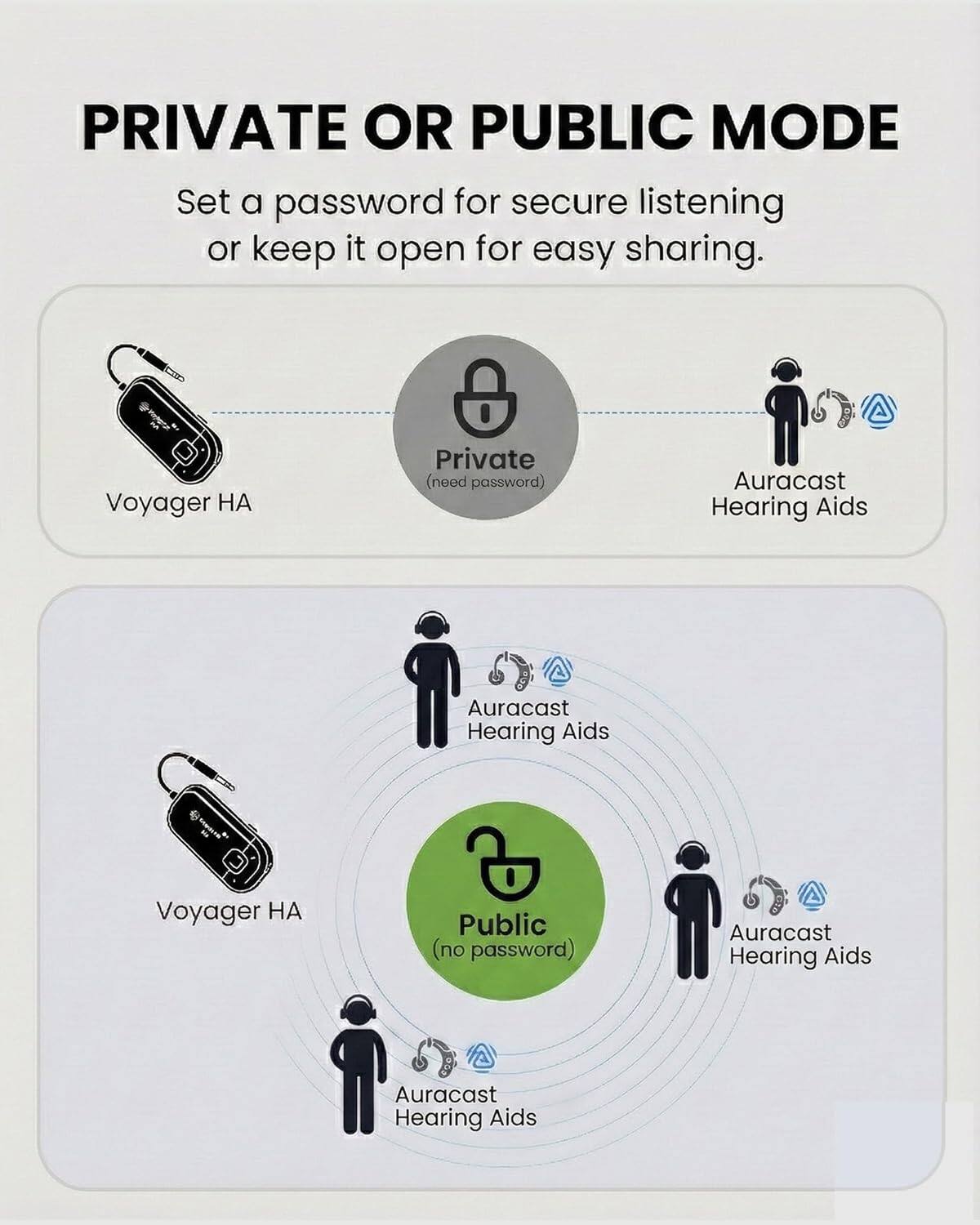 PRIVATE OR PUBLIC MODE  
Set a password for secure listening or keep it open for easy sharing.  

Private (need password)  
Voyager HA  
Auracast Hearing Aids  

Public (no password)  
Voyager HA  
Auracast Hearing Aids