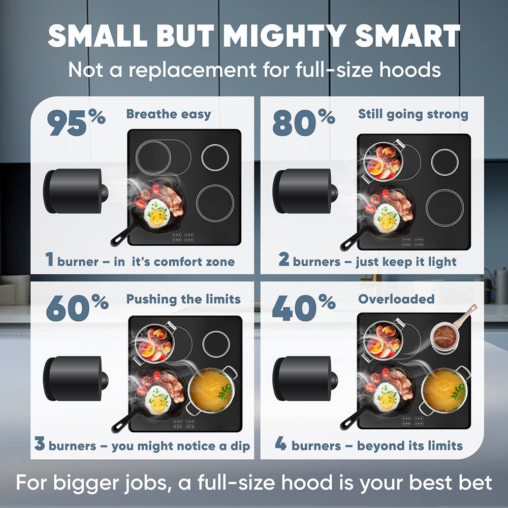 SMALL BUT MIGHTY SMART  
Not a replacement for full-size hoods  

95% Breathe easy  
1 burner - in it's comfort zone  

80% Still going strong  
2 burners - just keep it light  

60% Pushing the limits  
3 burners - you might notice a dip  

40% Overloaded  
4 burners - beyond its limits  

For bigger jobs, a full-size hood is your best bet