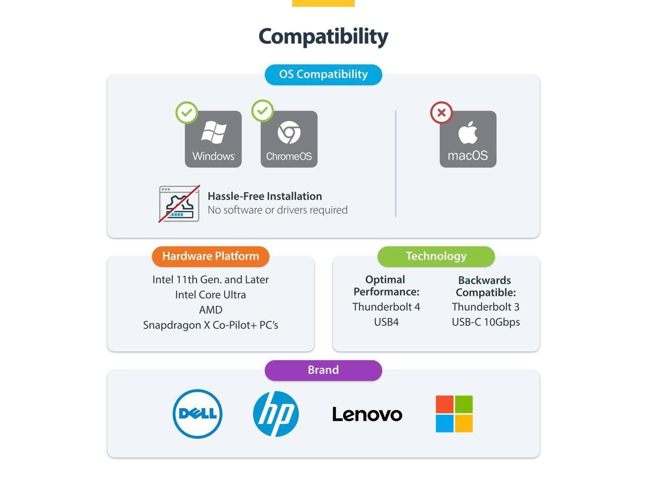 Compatibility

OS Compatibility:
- Windows
- ChromeOS
- macOS (not compatible)

Hassle-Free Installation:
- No software or drivers required

Hardware Platform:
- Intel 11th Gen. and Later
- Intel Core Ultra
- AMD
- Snapdragon X Co-Pilot+ PC's

Technology:
- Optimal Performance: Thunderbolt 4, USB4
- Backwards Compatible: Thunderbolt 3, USB-C 10Gbps

Brand:
- Dell
- HP
- Lenovo