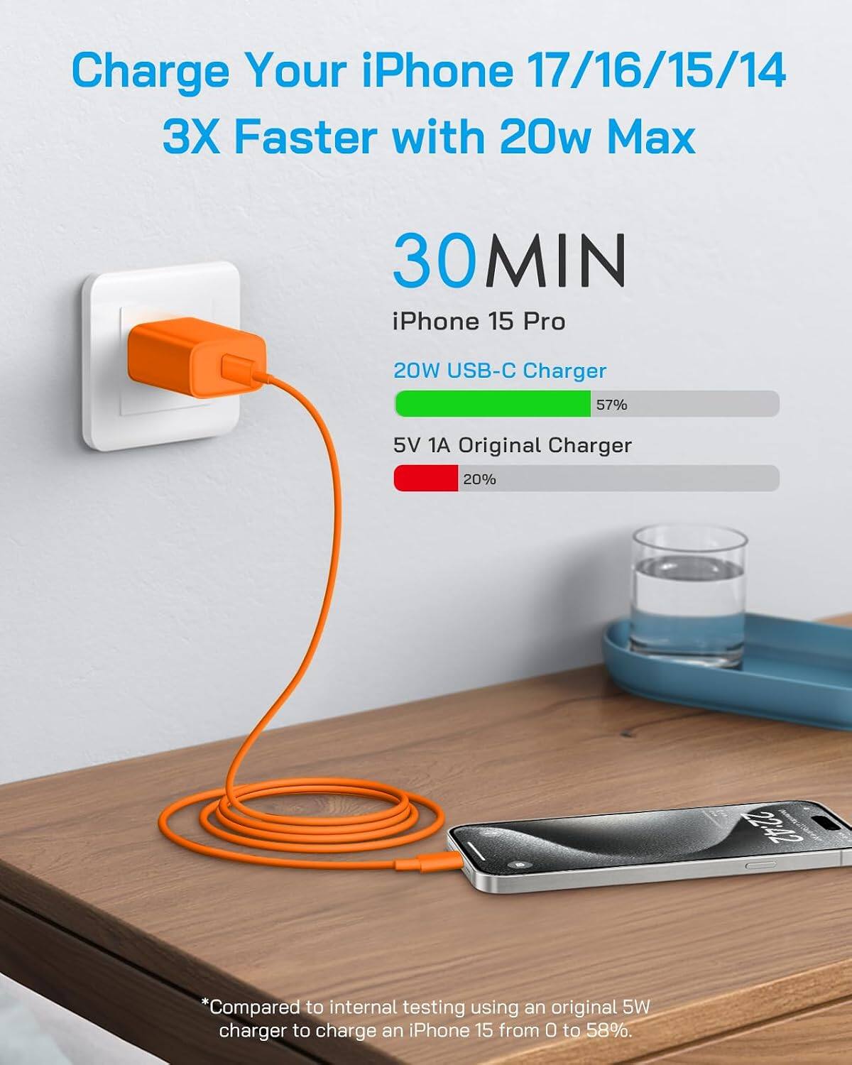 Charge Your iPhone 17/16/15/14 3X Faster with 20w Max

30 MIN
iPhone 15 Pro
20W USB-C Charger 57%
5V 1A Original Charger 20%

*Compared to internal testing using an original 5W charger to charge an iPhone 15 from 0 to 58%.