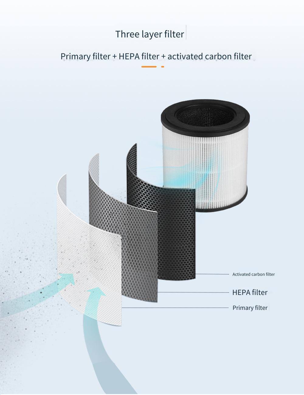 Three layer filter  
Primary filter + HEPA filter + activated carbon filter  

- Activated carbon filter  
- HEPA filter  
- Primary filter