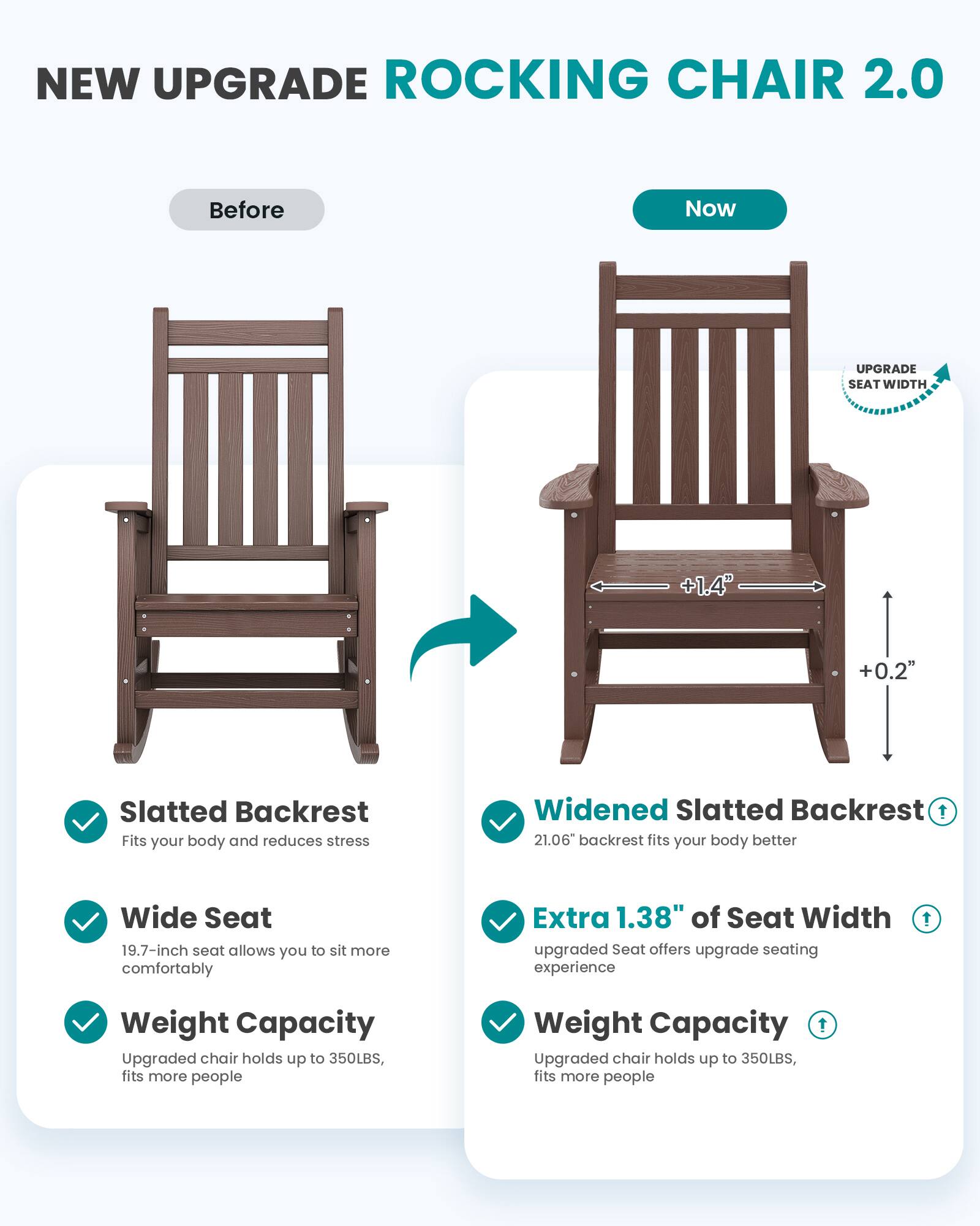 NEW UPGRADE ROCKING CHAIR 2.0

Before
Now

UPGRADE SEATWIDTH
+1.4"
+0.2"

Slatted Backrest Fits your body and reduces stress
Widened Slatted Backrest ! 21.06" backrest fits your body better
Wide Seat 19.7-inch seat allows you to sit more comfortably
Extra 1.38" of Seat Width upgraded Seat offers upgrade seating experience
!
Weight Capacity Upgraded chair holds up to 350LBS, fits more people
Weight Capacity ! Upgraded chair holds up to 350LBS, fits more people