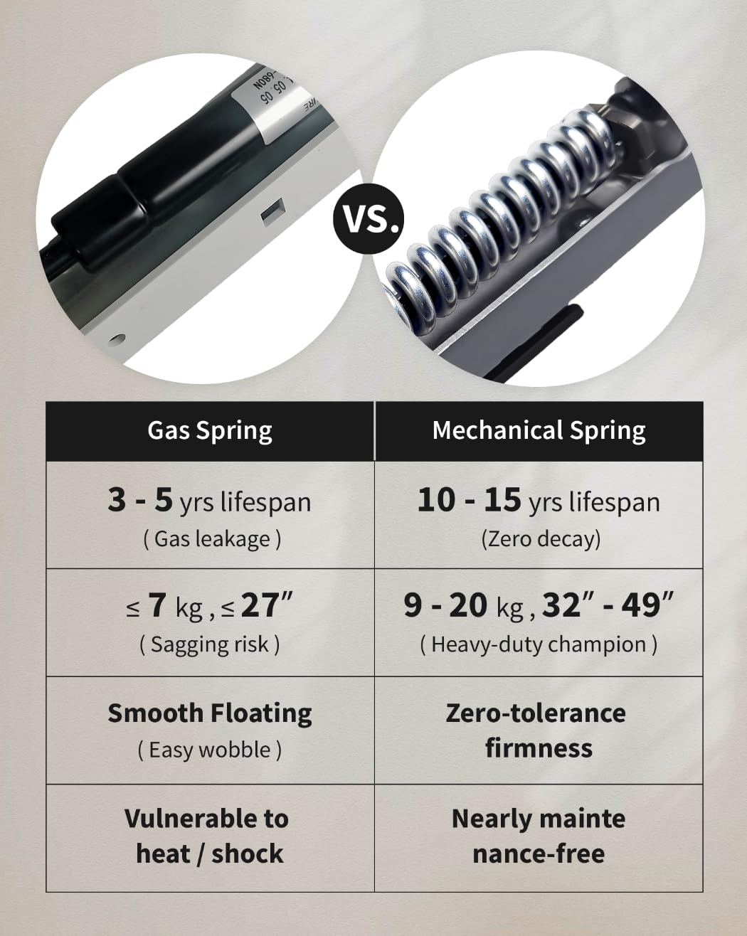 **Gas Spring**

- **3 - 5 yrs lifespan**  
  (Gas leakage)

- **≤ 7 kg, ≤ 27"**  
  (Sagging risk)

- **Smooth Floating**  
  (Easy wobble)

- **Vulnerable to heat / shock**

**Mechanical Spring**

- **10 - 15 yrs lifespan**  
  (Zero decay)

- **9 - 20 kg, 32" - 49"**  
  (Heavy-duty champion)

- **Zero-tolerance firmness**

- **Nearly maintenance-free**