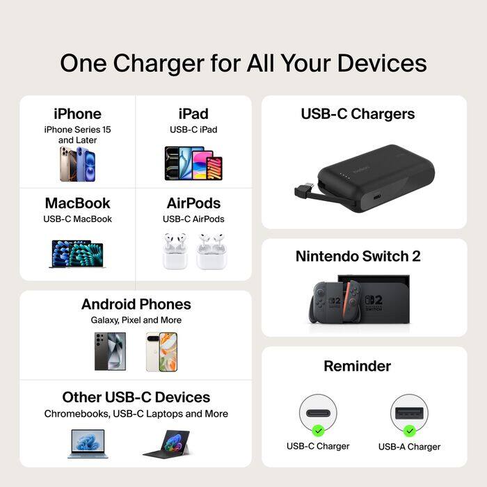 One Charger for All Your Devices

iPhone
iPhone Series 15 and Later

iPad
USB-C iPad

MacBook
USB-C MacBook

AirPods
USB-C AirPods

Nintendo Switch 2

Android Phones
Galaxy, Pixel and More

Other USB-C Devices
Chromebooks, USB-C Laptops and More

USB-C Chargers

Reminder
USB-C Charger
USB-A Charger