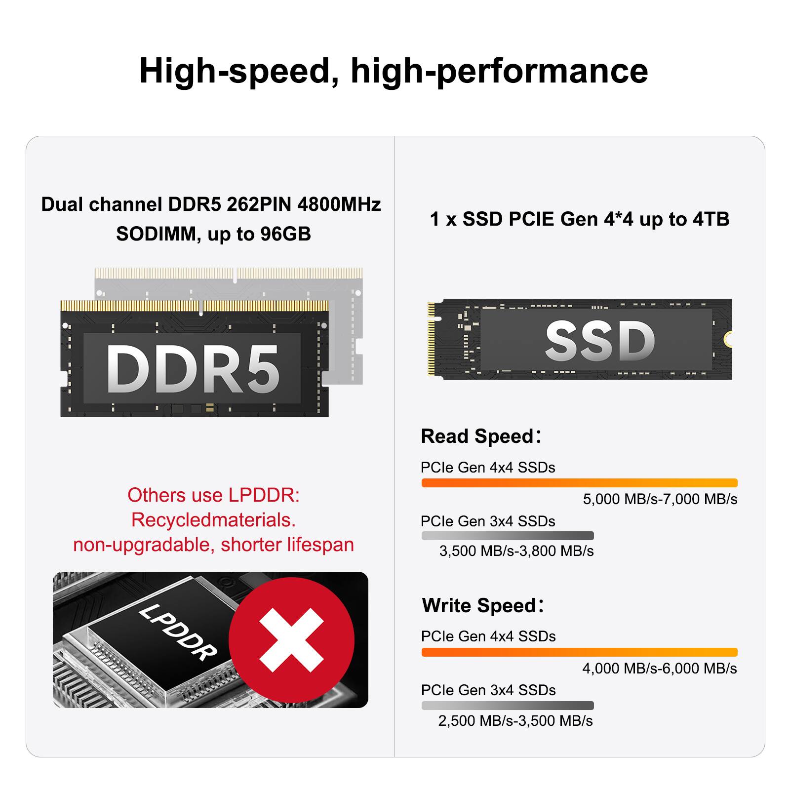 High-speed, high-performance

Dual channel DDR5 262PIN 4800MHz SODIMM, up to 96GB

1 x SSD PCIE Gen 4*4 up to 4TB

Others use LPDDR: Recycled materials. non-upgradable, shorter lifespan

Read Speed:
- PCle Gen 4x4 SSDs: 5,000 MB/s-7,000 MB/s
- PCle Gen 3x4 SSDs: 3,500 MB/s-3,800 MB/s

Write Speed:
- PCle Gen 4x4 SSDs: 4,000 MB/s-6,000 MB/s
- PCle Gen 3x4 SSDs: 2,500 MB/s-3,500 MB/s