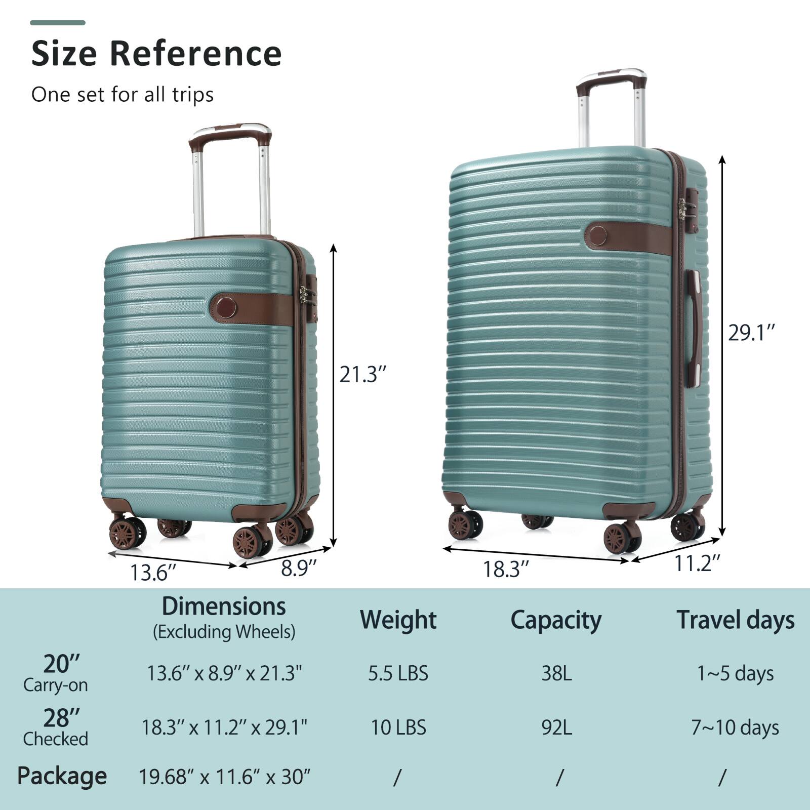 **Size Reference**  
One set for all trips

**Dimensions (Excluding Wheels)**  
- Carry-on 20"  
  13.6" x 8.9" x 21.3"  
- Checked 28"  
  18.3" x 11.2" x 29.1"  
- Package  
  19.68" x 11.6" x 30"

**Weight**  
- Carry-on 20"  
  5.5 LBS  
- Checked 28"  
  10 LBS

**Capacity**  
- Carry-on 20"  
  38L  
- Checked 28"  
  92L

**Travel days**  
- Carry-on 20"  
  1~5 days  
- Checked 28"  
  7~10 days