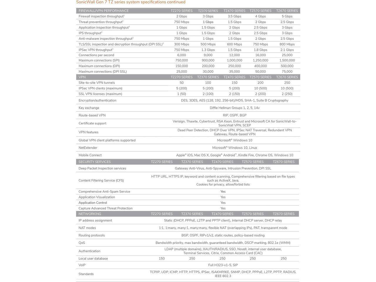 SonicWall Gen 7 TZ series system specifications continued

FIREWALL/VPN PERFORMANCE
- Firewall inspection throughput: 2 Gbps (TZ270 SERIES), 3 Gbps (TZ370 SERIES), 4 Gbps (TZ470 SERIES), 5 Gbps (TZ570 SERIES)
- Threat prevention throughput: 1 Gbps (TZ270 SERIES), 1.5 Gbps (TZ370 SERIES), 2 Gbps (TZ470 SERIES), 2.5 Gbps (TZ570 SERIES)
- Application inspection throughput: 750 Mbps (TZ270 SERIES), 1 Gbps (TZ370 SERIES), 1.5 Gbps (TZ470 SERIES), 2 Gbps (TZ570 SERIES)
- IPS throughput: 750 Mbps (TZ270 SERIES), 1 Gbps (TZ370 SERIES), 1.5 Gbps (TZ470 SERIES), 2 Gbps (TZ570 SERIES)
- Anti-malware inspection throughput: 6,000 (TZ270 SERIES), 9,000 (TZ37