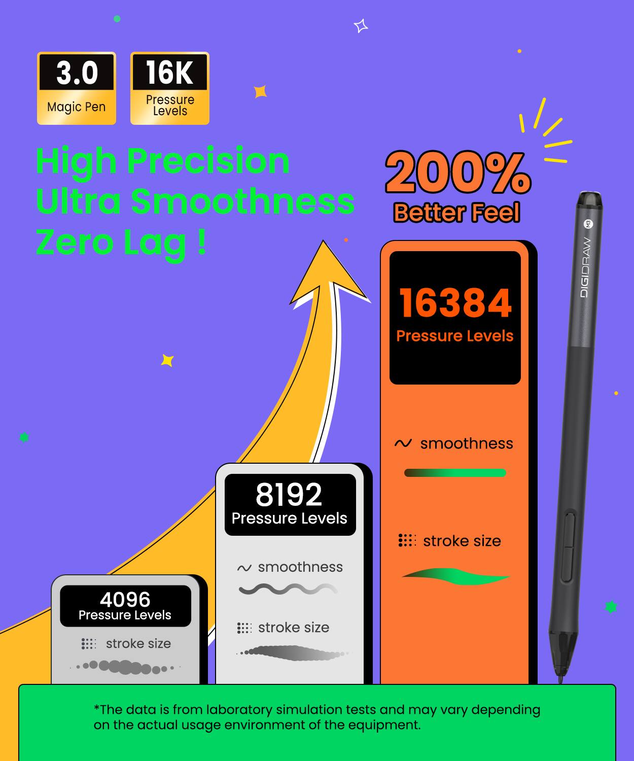 3.0 Magic Pen  
16K Pressure Levels  
High Precision  
Ultra Smoothness  
Zero Lag!  

200% Better Feel  

16384 Pressure Levels  
8192 Pressure Levels  
4096 Pressure Levels  

*The data is from laboratory simulation tests and may vary depending on the actual usage environment of the equipment.