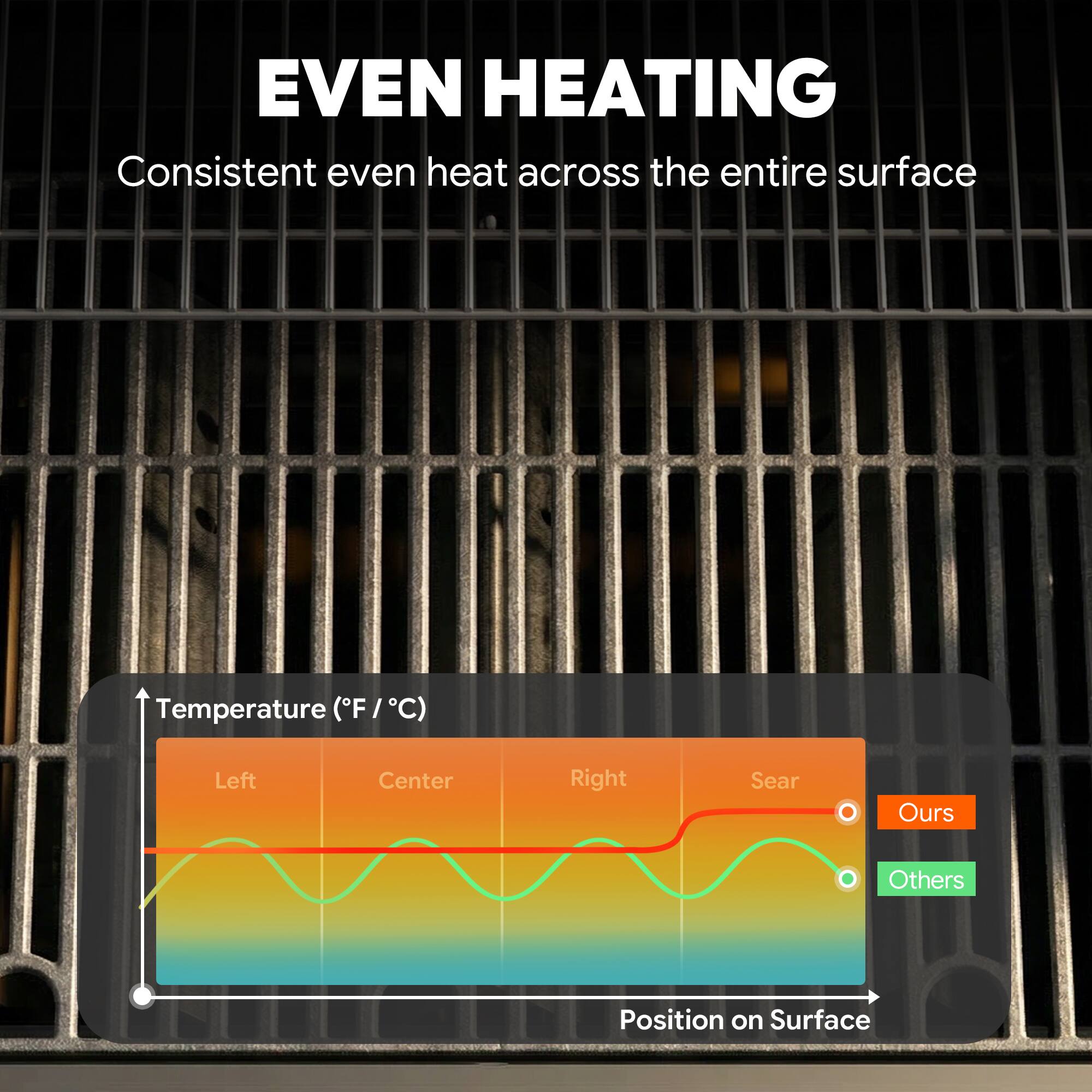 EVEN HEATING  
Consistent even heat across the entire surface  

Temperature (°F / °C)  
Left Center Right Sear  
Ours Others  
Position on Surface