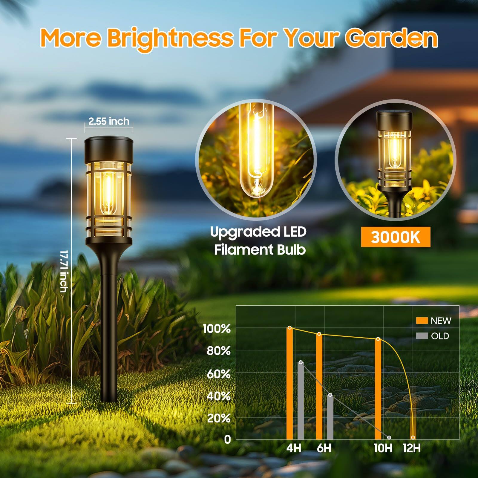 More Brightness For Your Garden

2.55 inch  
17.71 inch

Upgraded LED Filament Bulb

3000K

NEW  
OLD

100%  
80%  
60%  
40%  
20%  
0%

4H  
6H  
10H  
12H