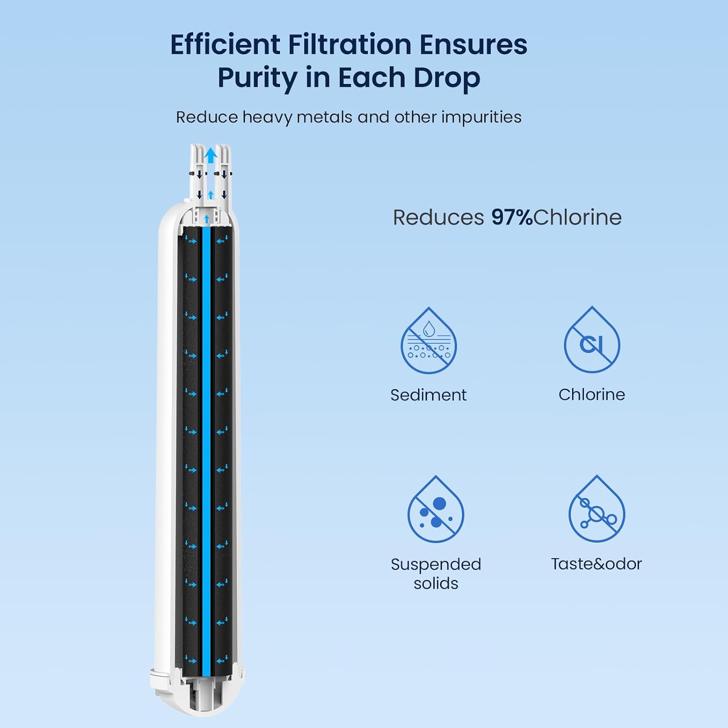Efficient Filtration Ensures Purity in Each Drop  
Reduce heavy metals and other impurities  
Reduces 97% Chlorine  
Sediment  
Chlorine  
Suspended solids  
Taste & odor