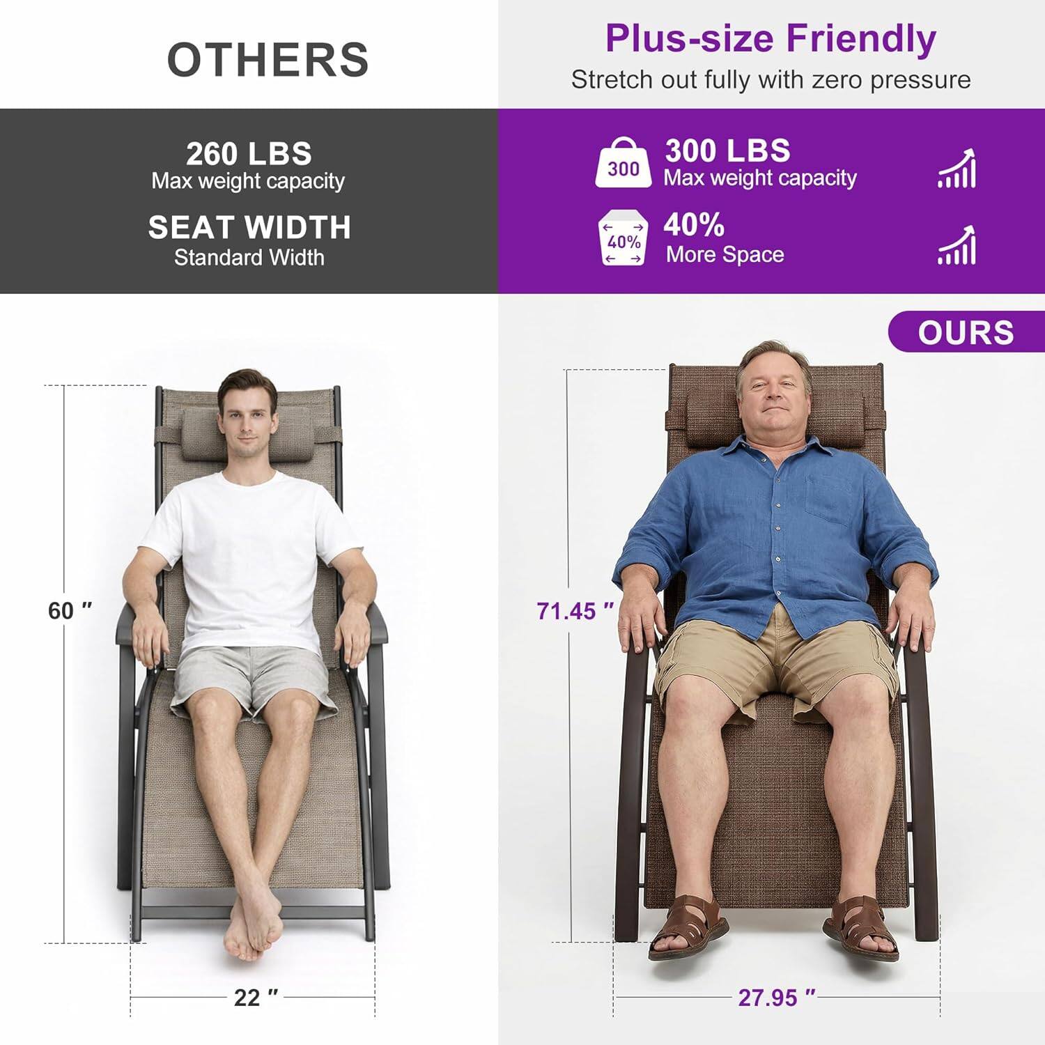 OTHERS  
Plus-size Friendly  
Stretch out fully with zero pressure  
260 LBS Max weight capacity  
SEAT WIDTH  
Standard Width  
300 LBS  
300 Max weight capacity  
40% More Space  

OURS  
60"  
22"  
71.45"  
27.95"