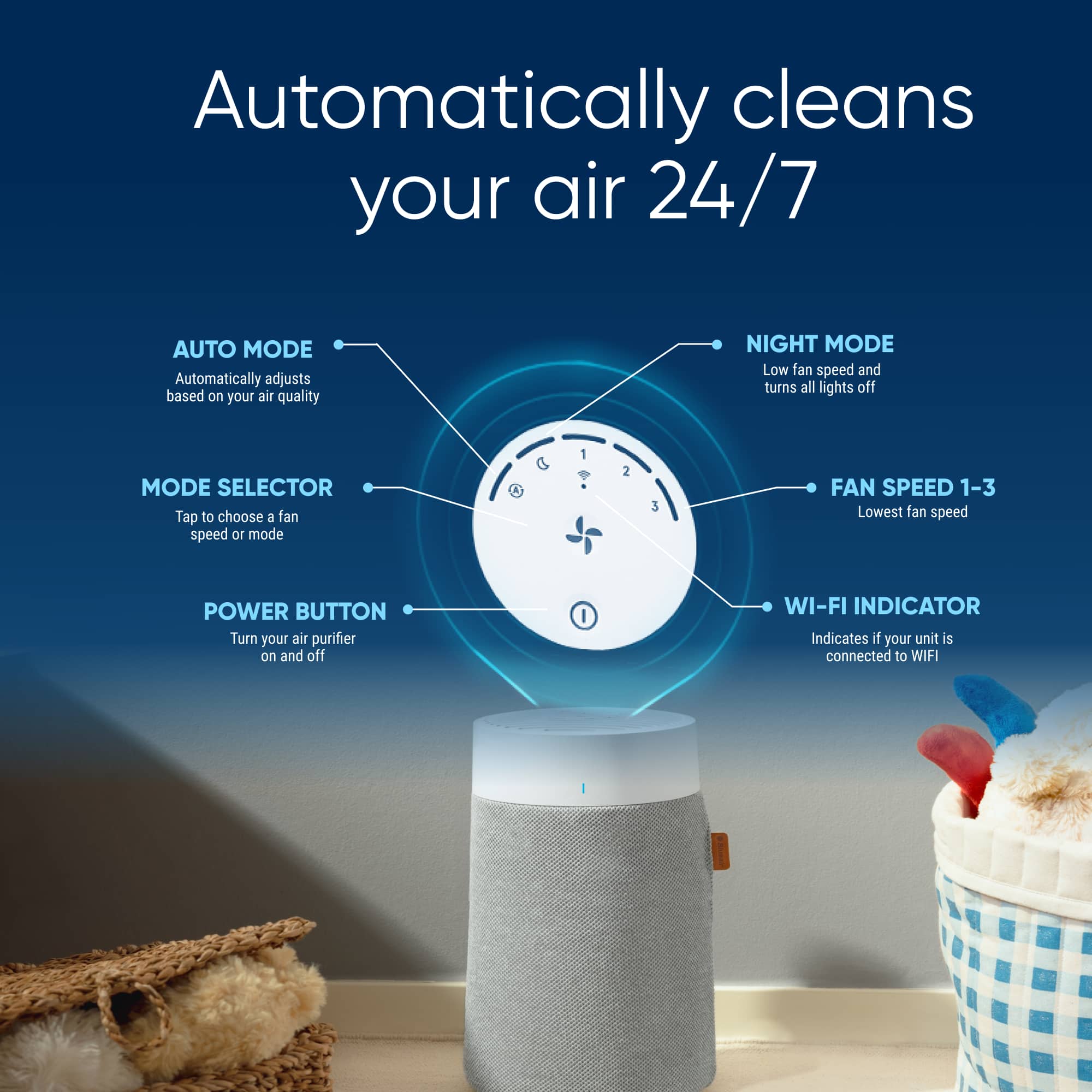 The image features a small air purifier with a blue and white design. The device is described as "Automatically cleans your air 24/7," indicating that it runs continuously to maintain air quality. The air purifier has various modes and settings, including an auto mode that adjusts based on air quality, a night mode with low fan speed and lights off, a mode selector for choosing fan speeds, and a power button to turn the device on and off. Additionally, the device has a Wi-Fi indicator, which shows whether it is connected to the internet.