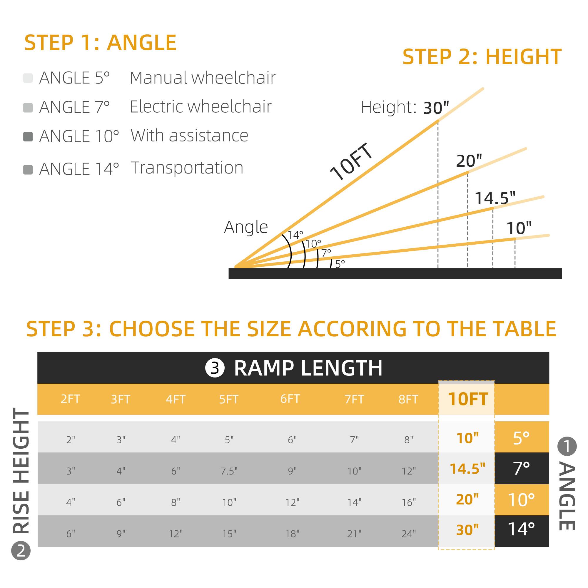 STEP 1: ANGLE
STEP 2: HEIGHT
ANGLE 5 Manual wheelchair
ANGLE 7 Electric wheelchair
Height: 30"
ANGLE 10 With assistance
ANGLE 14 Transportation
10FT 20"
Angle 10" 14 10 7 5
STEP 3: CHOOSE THE SIZE ACCORING TO THE TABLE
HEIGHT RISE 2 2FT 2" 3" 4" 6" 3FT 3" 4" 6" 9" 4FT 4' 6" 8" 12" 3 RAMP LENGTH 5FT 6FT 7FT 8FT 5" 6" 7" 8" 7.5" 9" 10" 12" 10 12 14" 16" 15" 18" 21" 24" 10FT 10" 5 14.5" 7 20" 10 30" 14 1 ANGLE