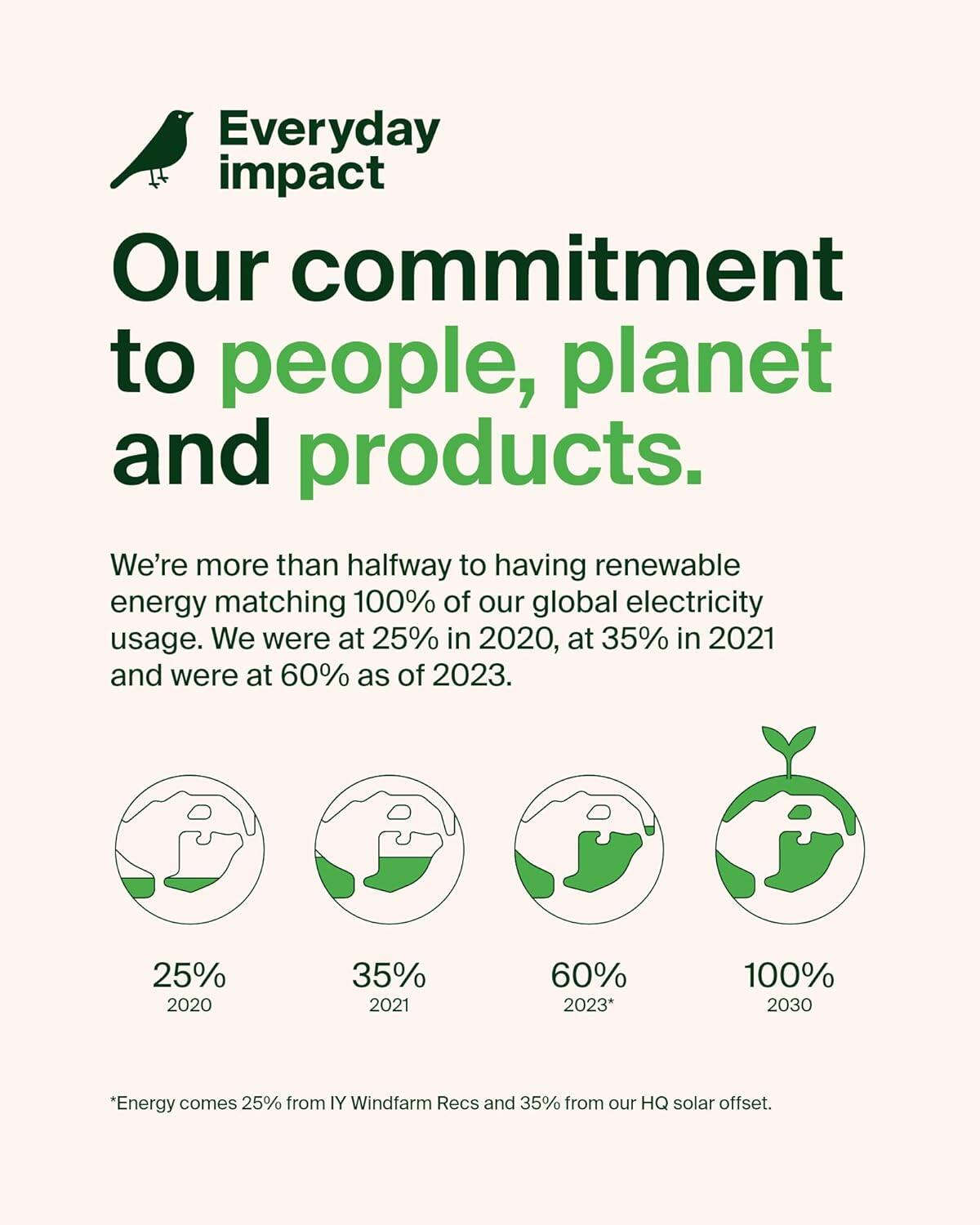 Our commitment to people, planet, and products:

1. We're more than halfway to having renewable energy matching 100% of our global electricity usage.
2. We were at 25% in 2020, at 35% in 2021, and were at 60% as of 2023.
3. Energy comes 25% from IY Windfarm Recs and 35% from our HQ solar offset.
4. Our goal is to reach 100% by 2030.