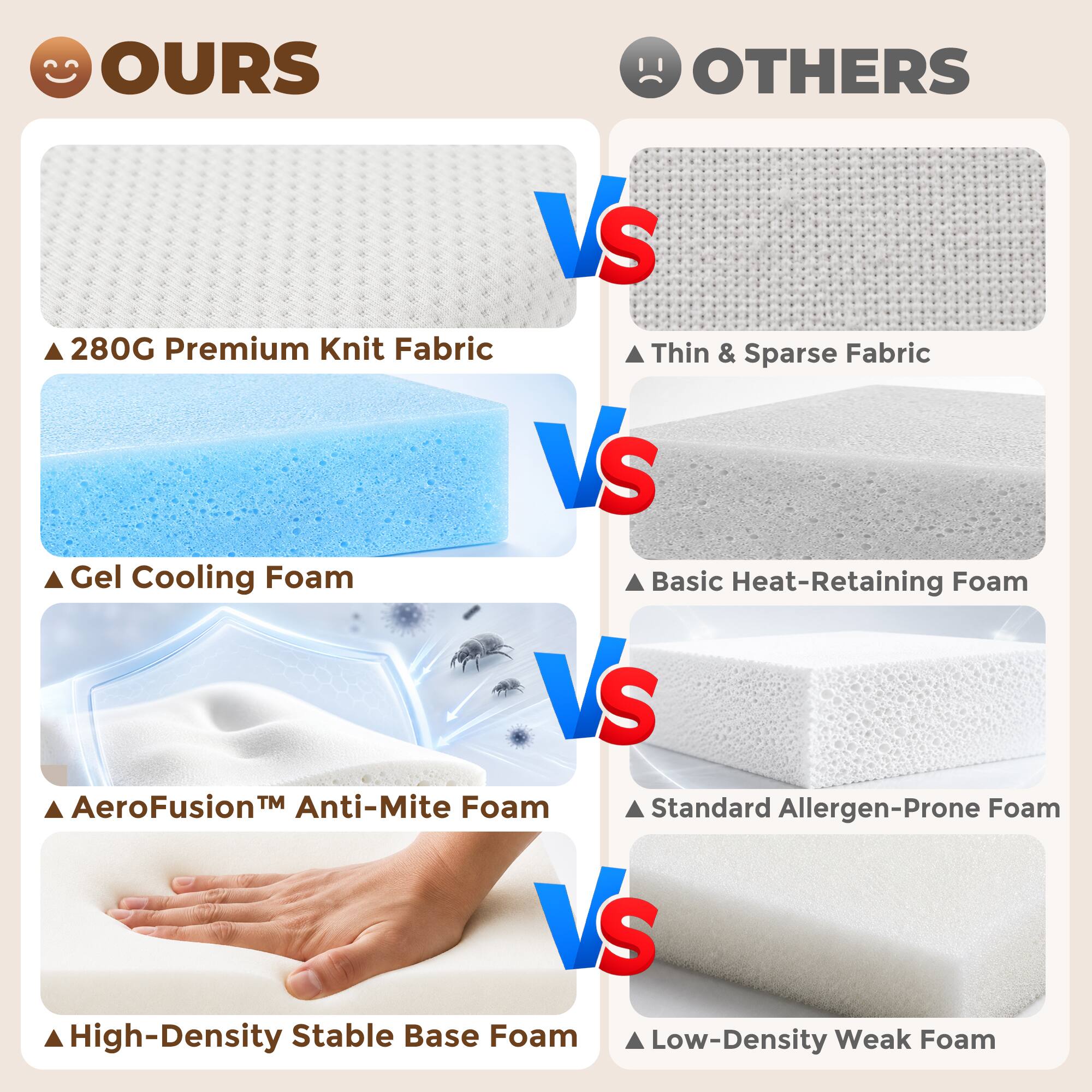 OURS OTHERS  
280G Premium Knit Fabric VS Thin & Sparse Fabric  
Gel Cooling Foam VS Basic Heat-Retaining Foam  
AeroFusion™ Anti-Mite Foam VS Standard Allergen-Prone Foam  
High-Density Stable Base Foam VS Low-Density Weak Foam