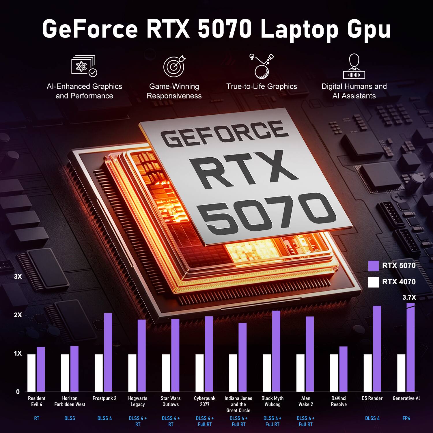 GeForce RTX 5070 Laptop Gpu

AI-Enhanced Graphics and Performance
Game-Winning Responsiveness
True-to-Life Graphics
Digital Humans and AI Assistants

GEFORCE RTX 5070

3X
2X
1X
0

Resident Evil 4 RT
Horizon Forbidden West DLSS 4
Frostpunk 2 DLSS 4
Hogwarts Legacy DLSS 4 & RT
Star Wars Outlaws DLSS & Full RT
Cyberpunk 2077 DLSS & Full RT
Indiana Jones and the Great Circle DLSS & Full RT
Black Myth Wukong DLSS & Full RT
Alan Wake 2 DLSS & Full RT
DaVinci Resolve DS Render
Generative AI DLSS 4

RTX 5070
RTX 4070

3.7X