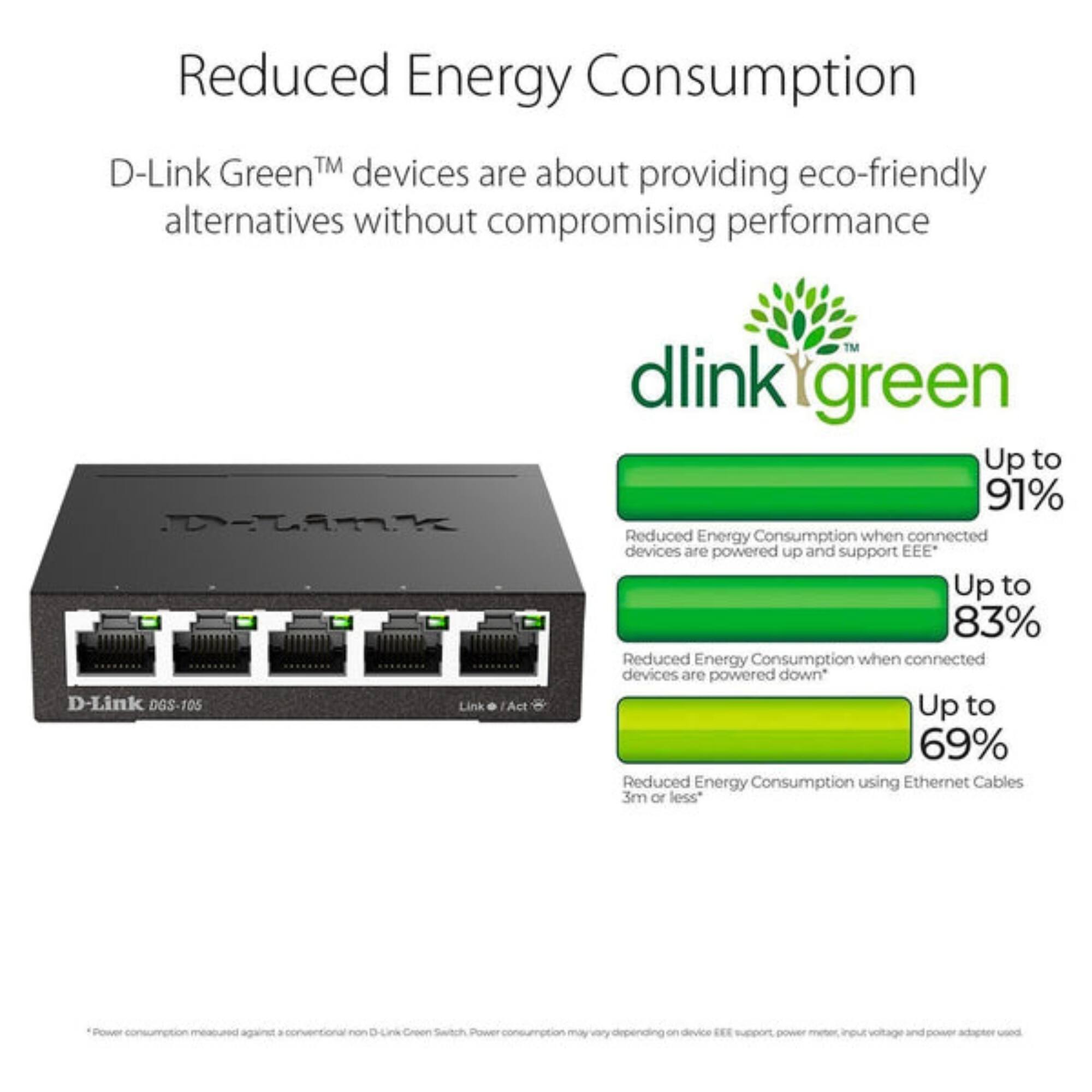 Reduced Energy Consumption

D-Link Green™ devices are about providing eco-friendly alternatives without compromising performance

D-Link Green™

Up to 91%
Reduced Energy Consumption when connected devices are powered up and support EEE*

Up to 83%
Reduced Energy Consumption when connected devices are powered down*

Up to 69%
Reduced Energy Consumption using Ethernet Cables 3m or less*

*Power consumption measured against a conventional non-D-Link Green Switch. Power consumption may vary depending on device EEE support, power meter, input voltage and power adapter used.
