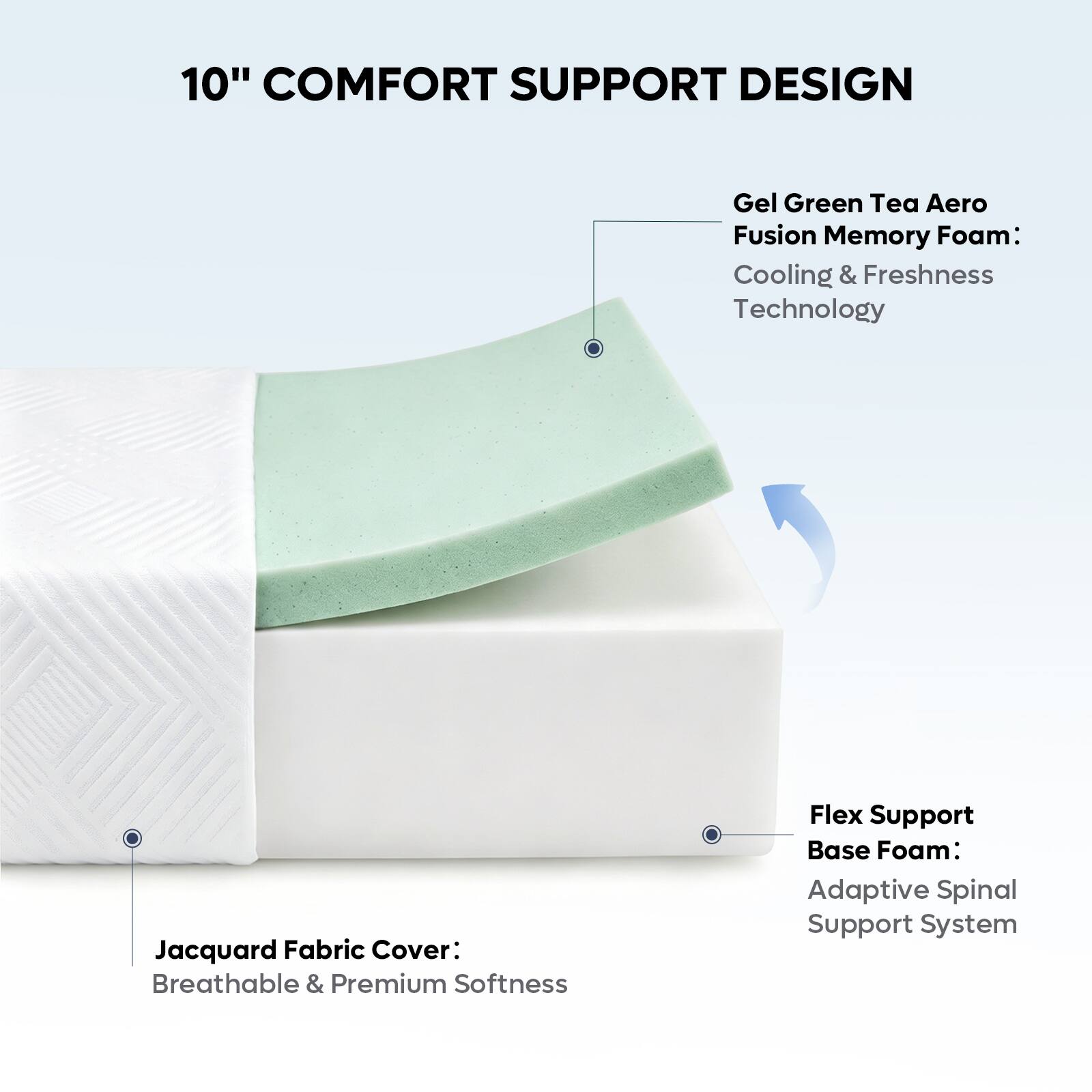 10" COMFORT SUPPORT DESIGN

- Gel Green Tea Aero Fusion Memory Foam: Cooling & Freshness Technology
- Jacquard Fabric Cover: Breathable & Premium Softness
- Flex Support Base Foam: Adaptive Spinal Support System