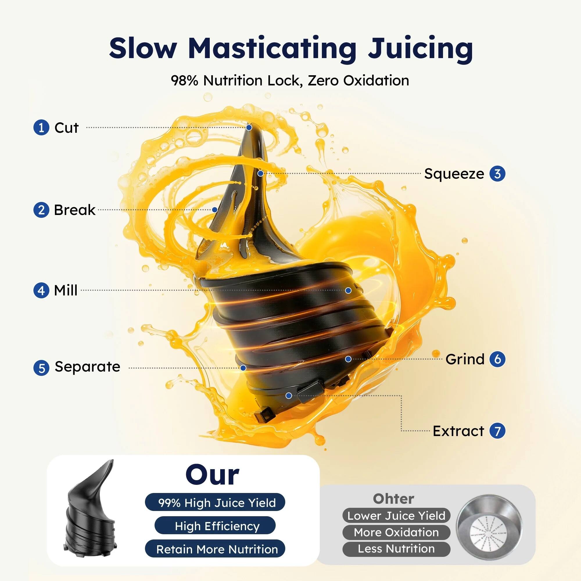 Slow Masticating Juicing  
98% Nutrition Lock, Zero Oxidation  

1. Cut  
2. Break  
3. Squeeze  
4. Mill  
5. Separate  
6. Grind  
7. Extract  

Our  
99% High Juice Yield  
High Efficiency  
Retain More Nutrition  

Other  
Lower Juice Yield  
More Oxidation  
Less Nutrition