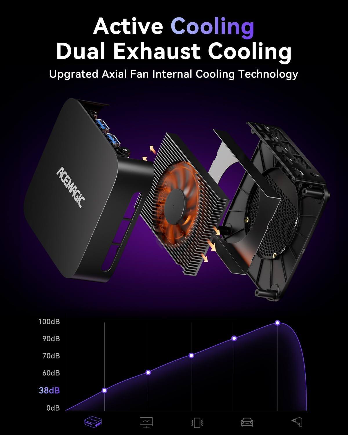 Active Cooling  
Dual Exhaust Cooling  
Upgraded Axial Fan Internal Cooling Technology  
ACEMAGIC  
100dB 90dB 70dB 60dB 38dB 0dB