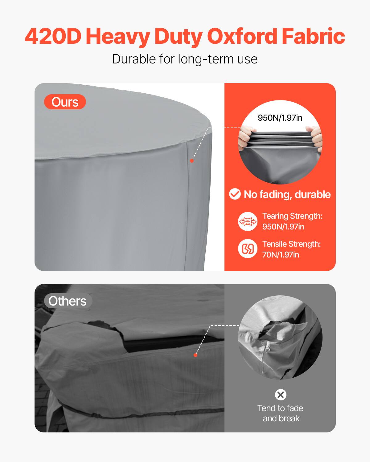 420D Heavy Duty Oxford Fabric  
Durable for long-term use  

**Ours**  
- No fading, durable  
- Tearing Strength: 950N/1.97in  
- Tensile Strength: 70N/1.97in  

**Others**  
- Tend to fade and break