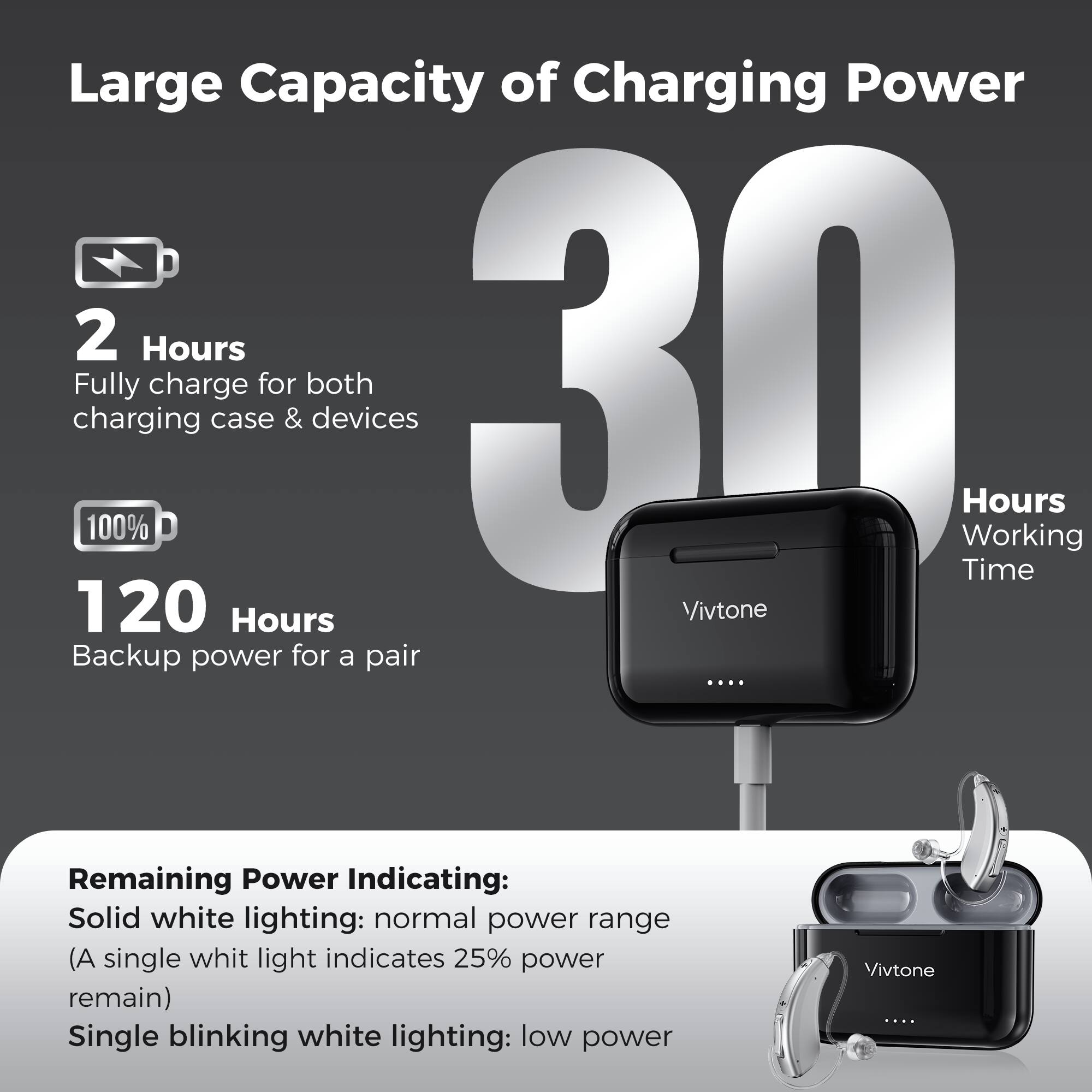 Large Capacity of Charging Power

2 Hours
Fully charge for both charging case & devices

30 Hours
Working Time

120 Hours
Backup power for a pair

Remaining Power Indicating:
Solid white lighting: normal power range
(A single whit light indicates 25% power remain)
Single blinking white lighting: low power
Vivtone