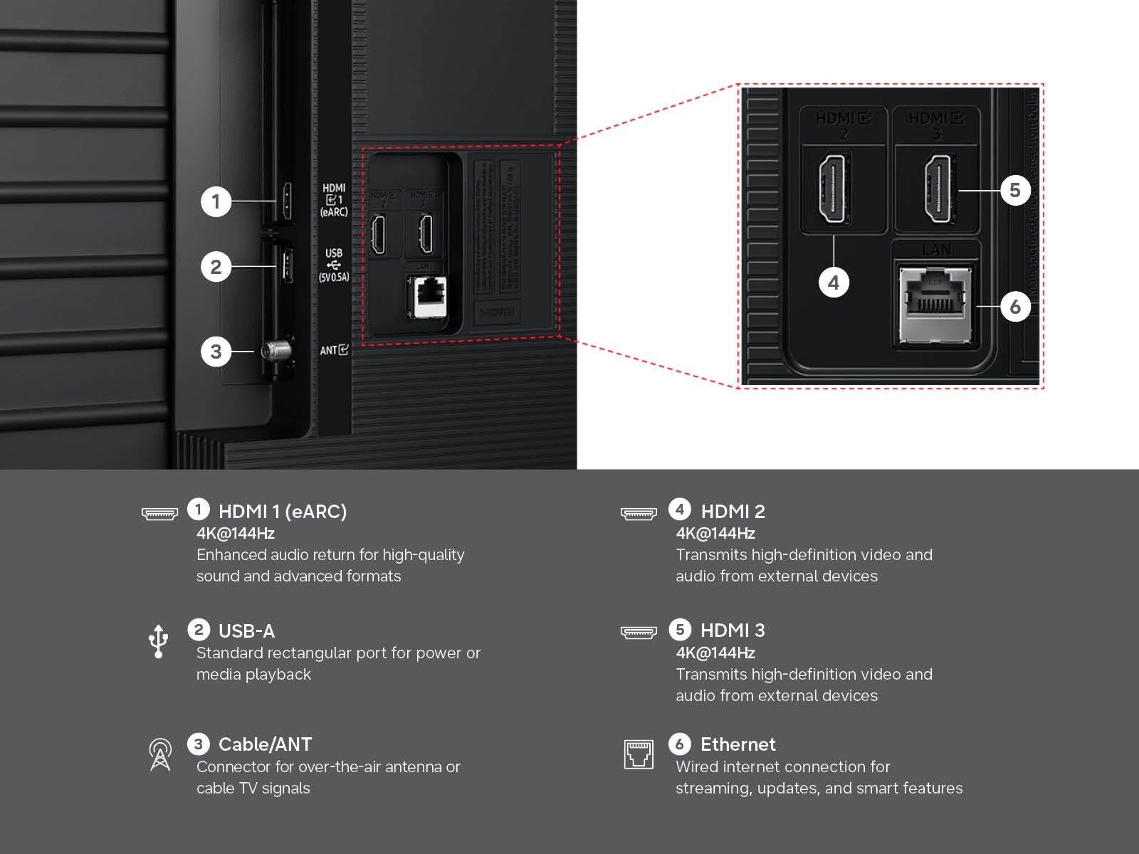1. HDMI 1 (eARC)  
   4K@144Hz  
   Enhanced audio return for high-quality sound and advanced formats

2. USB-A  
   Standard rectangular port for power or media playback

3. Cable/ANT  
   Connector for over-the-air antenna or cable TV signals

4. HDMI 2  
   4K@144Hz  
   Transmits high-definition video and audio from external devices

5. HDMI 3  
   4K@144Hz  
   Transmits high-definition video and audio from external devices

6. Ethernet  
   Wired internet connection for streaming, updates, and smart features