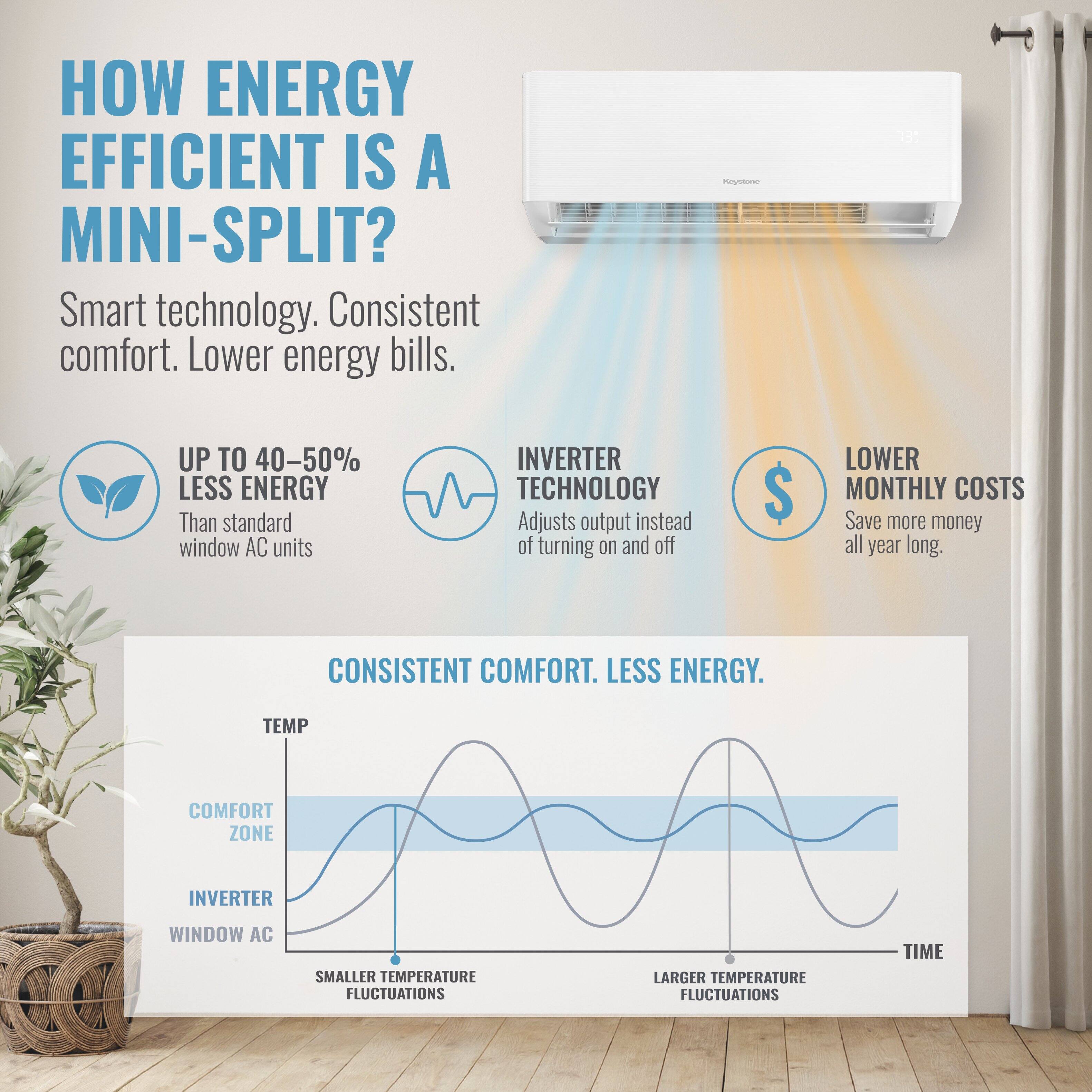 HOW ENERGY EFFICIENT IS A MINI-SPLIT?

Smart technology. Consistent comfort. Lower energy bills.

UP TO 40-50% LESS ENERGY
Than standard window AC units

INVERTER TECHNOLOGY
Adjusts output instead of turning on and off

LOWER MONTHLY COSTS
Save more money all year long.

CONSISTENT COMFORT. LESS ENERGY.

TEMP
COMFORT ZONE
INVERTER WINDOW AC
SMALLER TEMPERATURE FLUCTUATIONS
LARGER TEMPERATURE FLUCTUATIONS
TIME