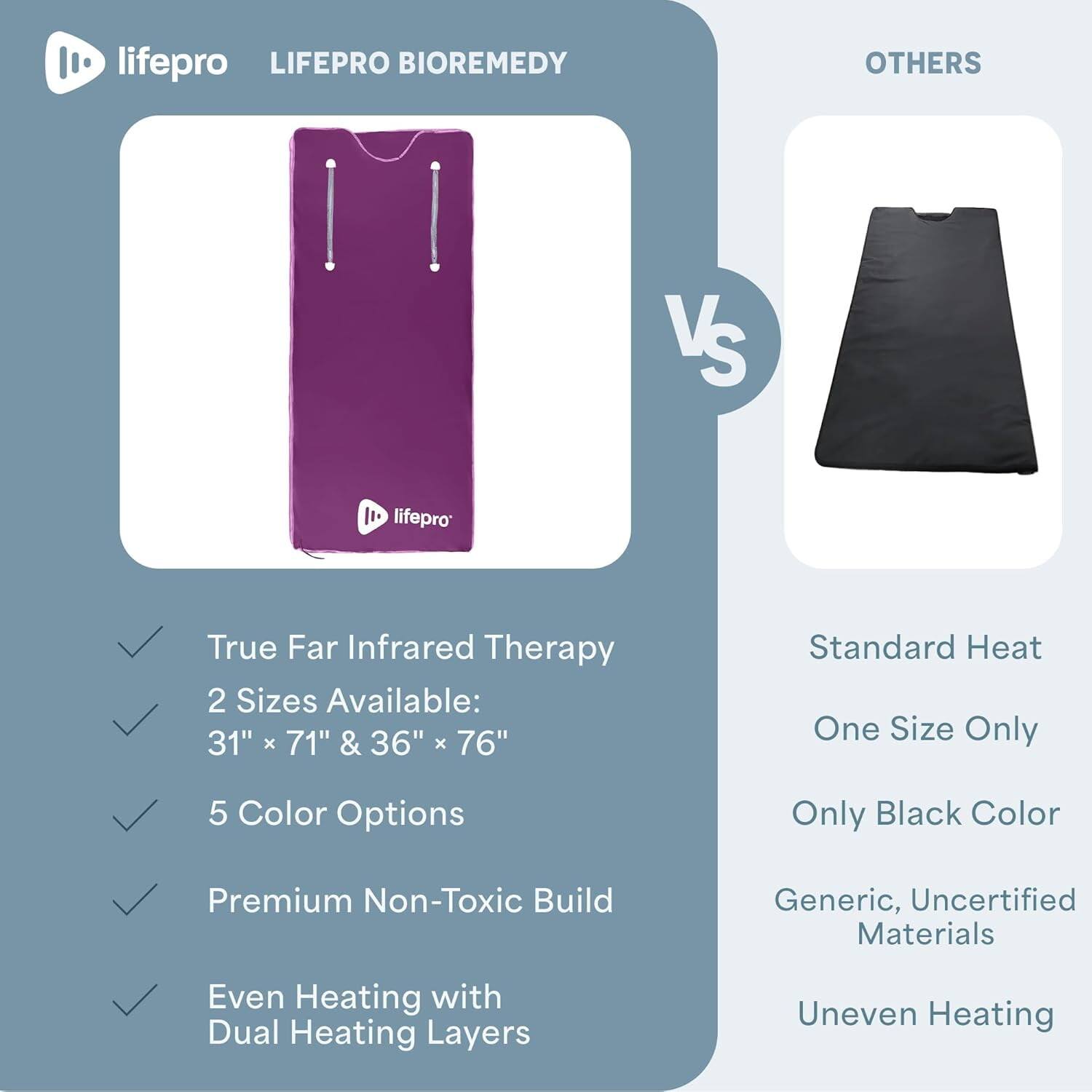 lifepro LIFEPRO BIOREMEDY OTHERS VS I lifepro True Far Infrared Therapy 2 Sizes Available: 31" x 71" & 36" x 76" Standard Heat One Size Only 5 Color Options Only Black Color Premium Non-Toxic Build Generic, Uncertified Materials Even Heating with Dual Heating Layers Uneven Heating