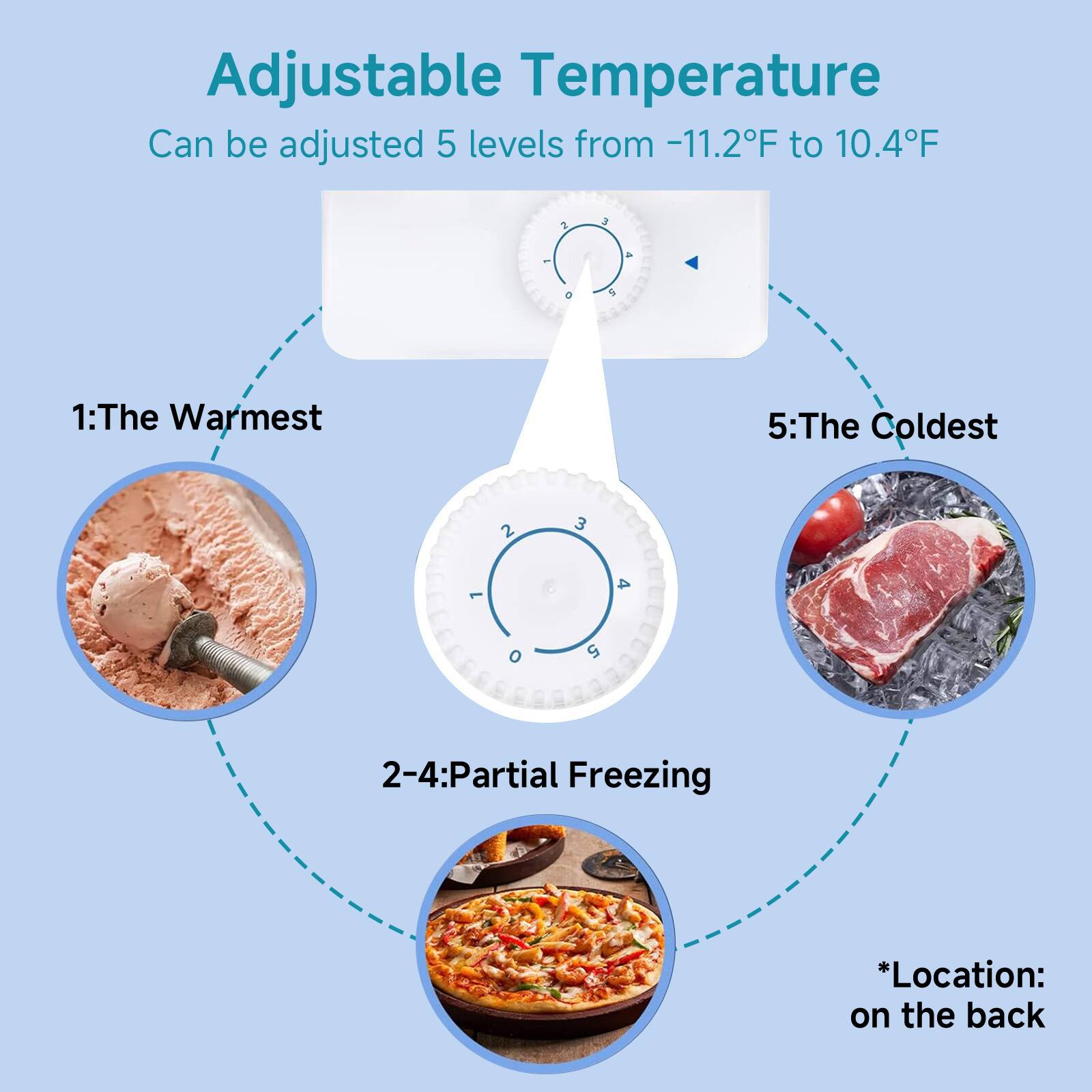 Adjustable Temperature  
Can be adjusted 5 levels from -11.2°F to 10.4°F  

1: The Warmest  
2-4: Partial Freezing  
5: The Coldest  

*Location: on the back