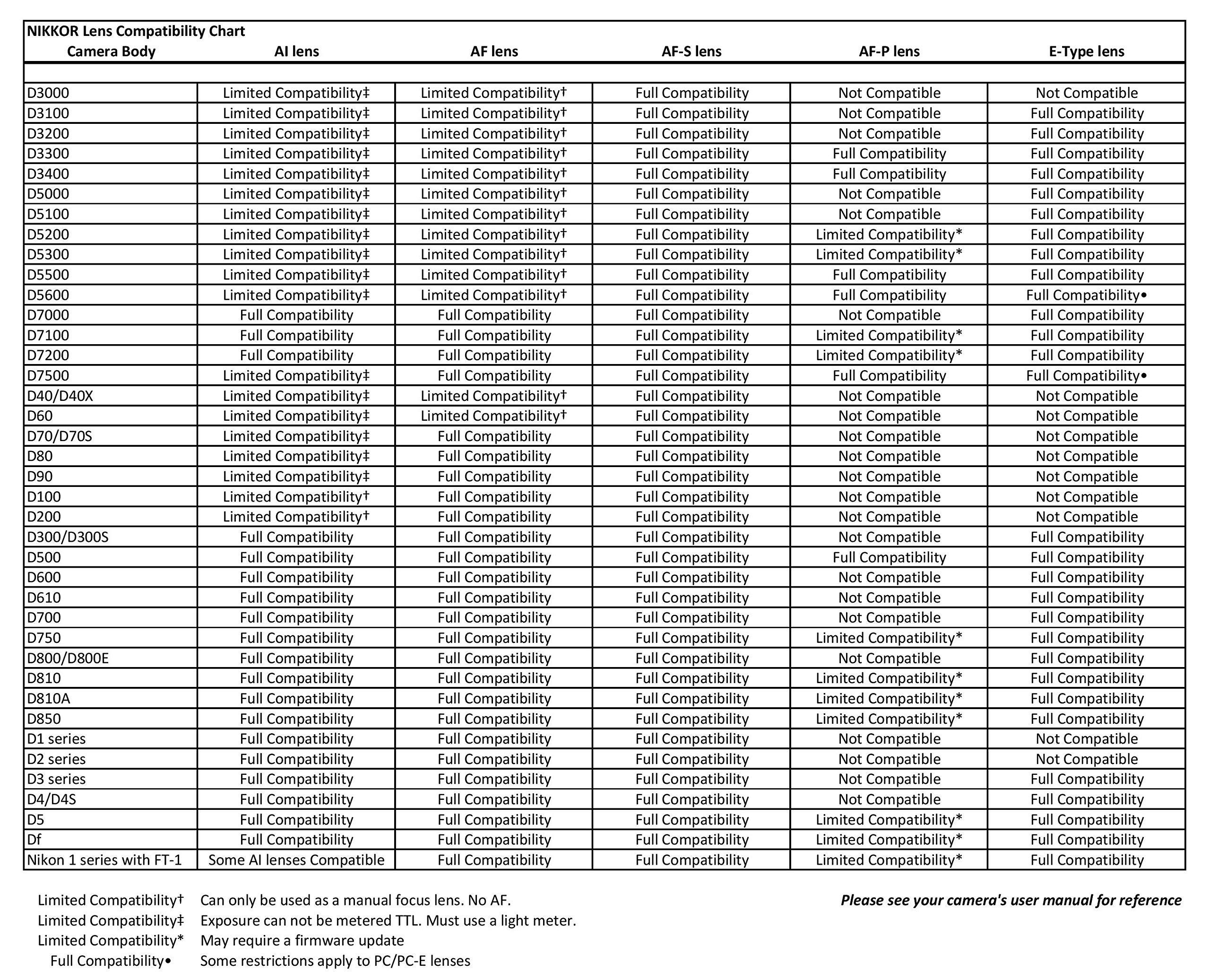 **NIKON Lens Compatibility Chart**

| Camera Body | All lenses | AF lens | AF-S lens | AF-P lens | E-Type lens |
|-------------|-----------|--------|----------|----------|------------|
| D300        | Limited Compatibility† | Limited Compatibility† | Full Compatibility | Not Compatible | Not Compatible |
| D300S       | Limited Compatibility† | Limited Compatibility† | Full Compatibility | Not Compatible | Not Compatible |
| D800        | Limited Compatibility† | Limited Compatibility† | Full Compatibility | Not Compatible | Full Compatibility |
| D800E       | Limited Compatibility† | Limited Compatibility† | Full Compatibility | Not Compatible | Full Compatibility |
| D3300       | Limited Compatibility† | Limited Compatibility† | Full Compatibility | Not Compatible | Full Compatibility |
| D5000       | Limited Compatibility† | Limited Compatibility† | Full Compatibility | Not Compatible | Full Compatibility |
| D5100       | Limited Compatibility† | Limited Compatibility† | Full Compatibility | Not Compatible | Full Compatibility |
| D5200       | Limited Compatibility† | Limited Compatibility† | Full Compatibility | Not Compatible | Full Compatibility |
| D5300       | Limited Compatibility† | Limited Compatibility†