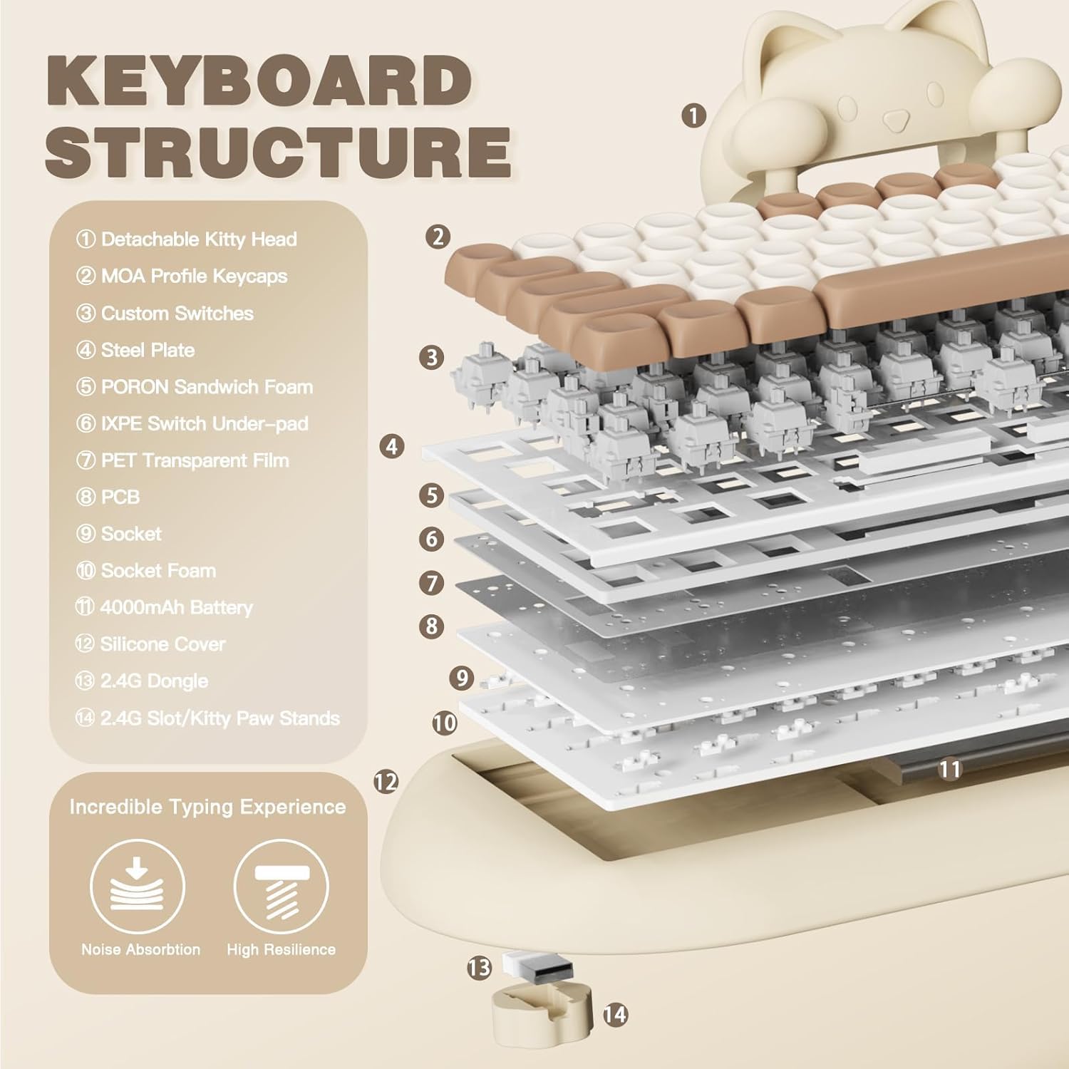 **KEYBOARD STRUCTURE**

1. Detachable Kitty Head
2. MOA Profile Keycaps
3. Custom Switches
4. Steel Plate
5. PORON Sandwich Foam
6. IXPE Switch Under-pad
7. PET Transparent Film
8. PCB
9. Socket
10. Socket Foam
11. 4000mAh Battery
12. Silicone Cover
13. 2.4G Dongle
14. 2.4G Slot/Kitty Paw Stands

**Incredible Typing Experience**
- Noise Absorption
- High Resilience