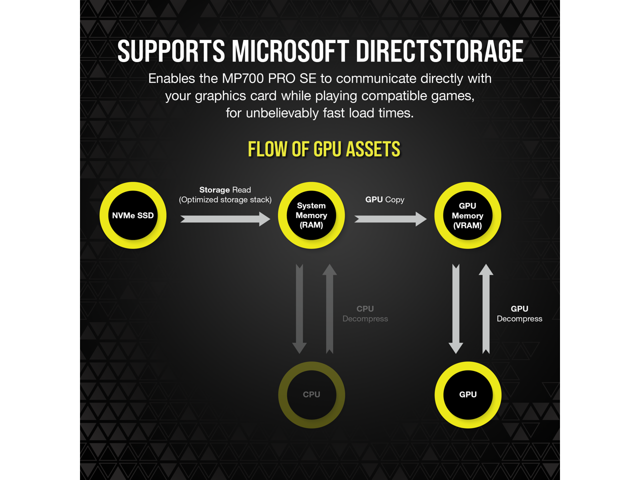 **SUPPORTS MICROSOFT DIRECTSTORAGE**

Enables the MP700 PRO SE to communicate directly with your graphics card while playing compatible games, for unbelievably fast load times.

**FLOW OF GPU ASSETS**

- NVMe SSD (Optimized storage stack)
- System Memory (RAM)
- GPU Copy
- GPU Memory (VRAM)
- CPU Decompress
- GPU Decompress
- CPU
- GPU
