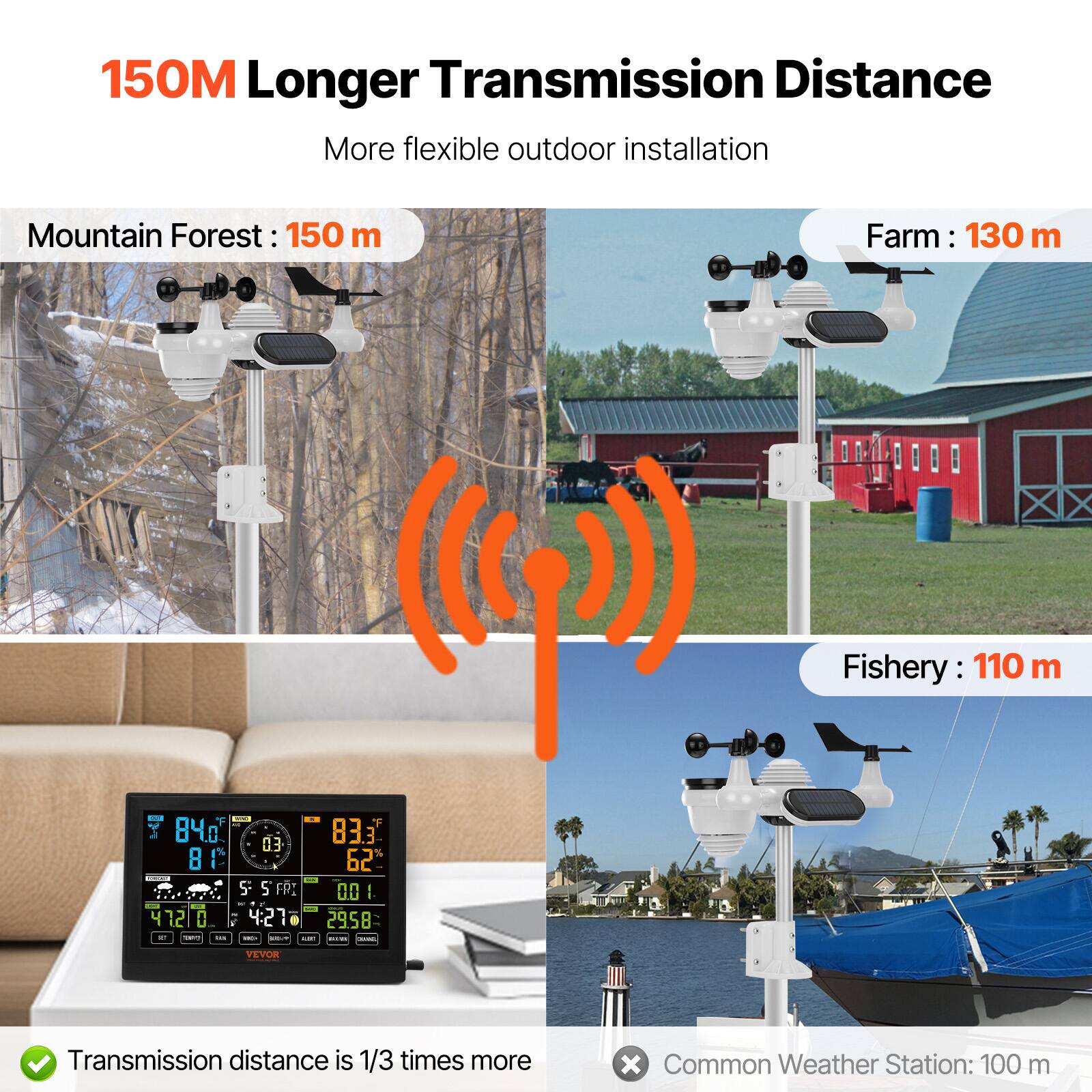 150M Longer Transmission Distance  
More flexible outdoor installation  

Mountain Forest: 150 m  
Farm: 130 m  
Fishery: 110 m  

Transmission distance is 1/3 times more  

Common Weather Station: 100 m