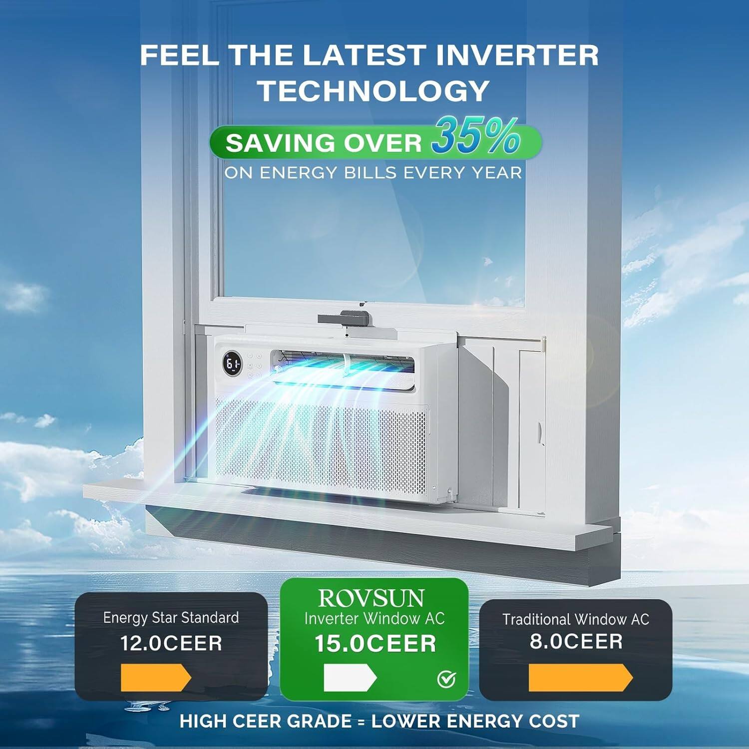 FEEL THE LATEST INVERTER TECHNOLOGY  
SAVING OVER 35% ON ENERGY BILLS EVERY YEAR  

Energy Star Standard: 12.0CEER  
ROVSUN Inverter Window AC: 15.0CEER  
Traditional Window AC: 8.0CEER  

HIGH CEER GRADE = LOWER ENERGY COST
