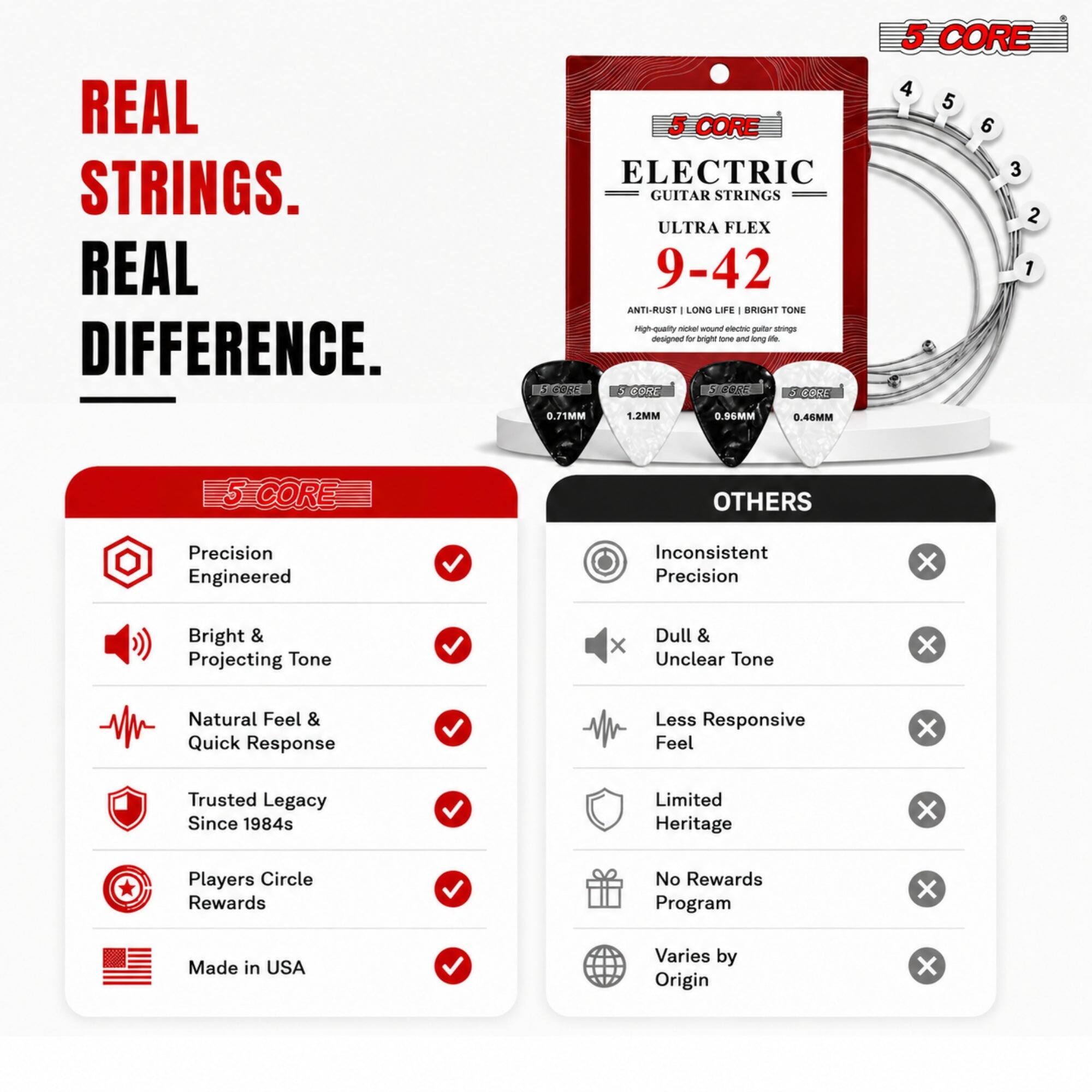 REAL STRINGS. REAL DIFFERENCE.

5 CORE ELECTRIC GUITAR STRINGS ULTRA FLEX 9-42 ANTI-RUST LONG LIFE BRIGHT TONE
High-quality nickel wound electric guitar strings designed for bright tone and long life

5 CORE
5 CORE
5 CORE
5 CORE

0.71MM
1.2MM
0.96MM
0.46MM

5-CORE

OTHERS

Precision Engineered
Bright & Projecting Tone
Natural Feel & Quick Response
Trusted Legacy Since 1984s
Players Circle Rewards
Made in USA

Inconsistent Precision
Dull & Unclear Tone
Less Responsive Feel
Limited Heritage
No Rewards Program
Varies by Origin