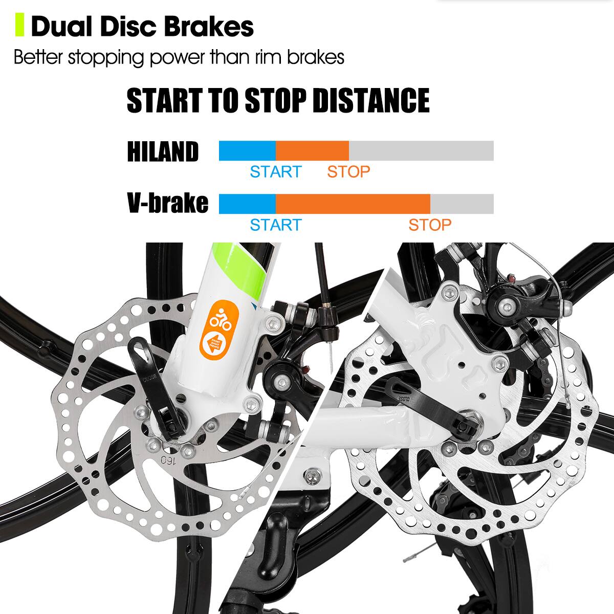 Dual Disc Brakes Better stopping power than rim brakes START TO STOP DISTANCE HILAND V-brake START STOP START STOP