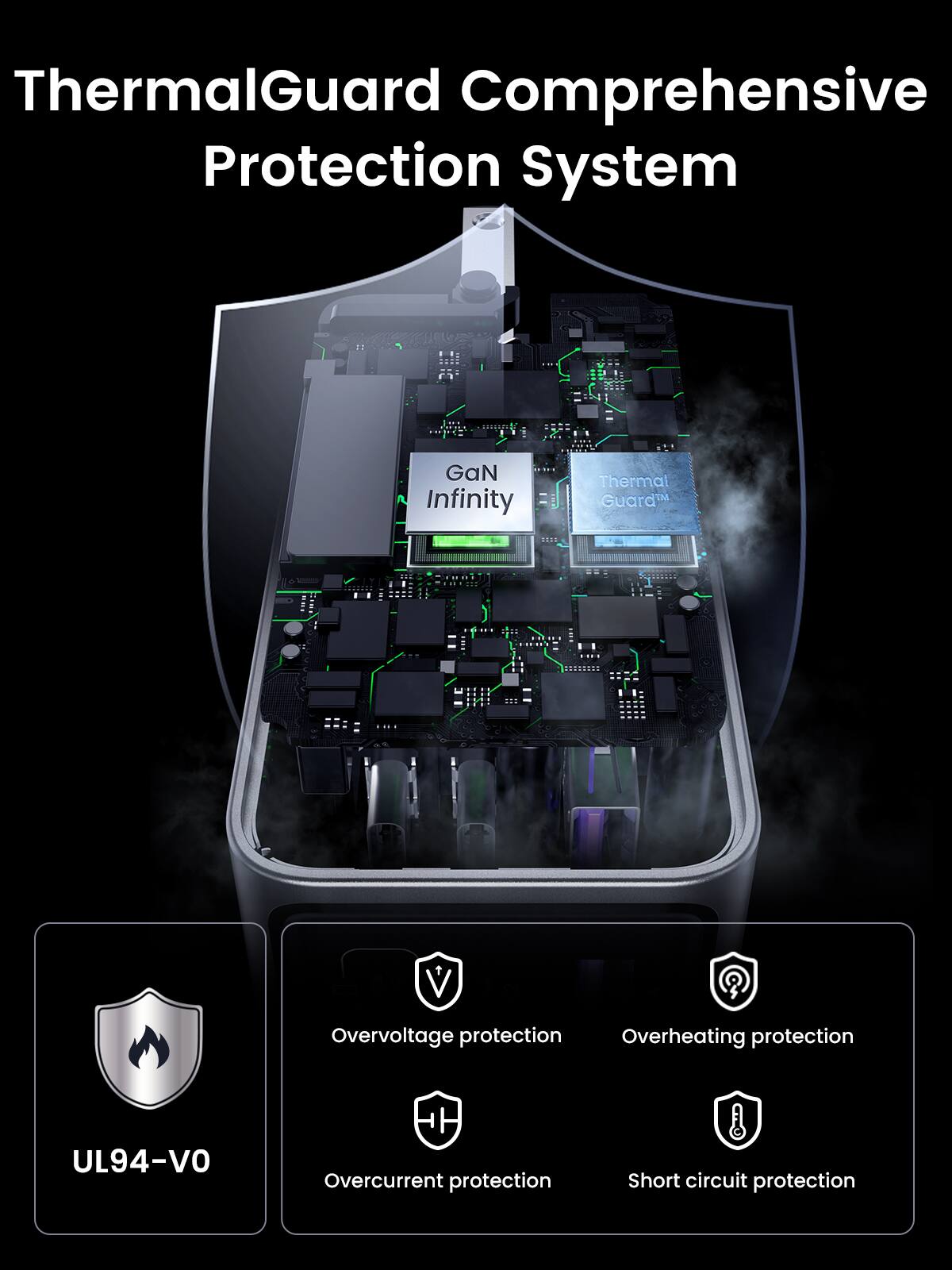 ThermalGuard Comprehensive Protection System  
GaN Infinity Thermal Guard V  
Overvoltage protection  
Overheating protection  
UL94-VO  
Overcurrent protection  
Short circuit protection