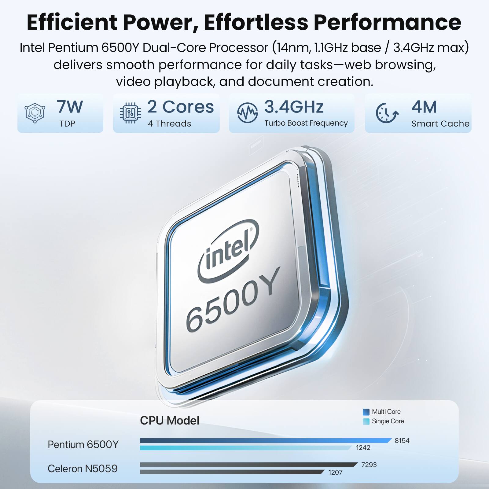 Efficient Power, Effortless Performance  
Intel Pentium 6500Y Dual-Core Processor (14nm, 1.1GHz base / 3.4GHz max) delivers smooth performance for daily tasks—web browsing, video playback, and document creation.  
7W  
2 Cores  
3.4GHz  
4M  
TDP  
4 Threads  
Turbo Boost Frequency  
Smart Cache  

intel 6500Y  
CPU Model  
Multi Core  
Single Core  
Pentium 6500Y  
1242  
8154  
Celeron N5059  
1207  
7293