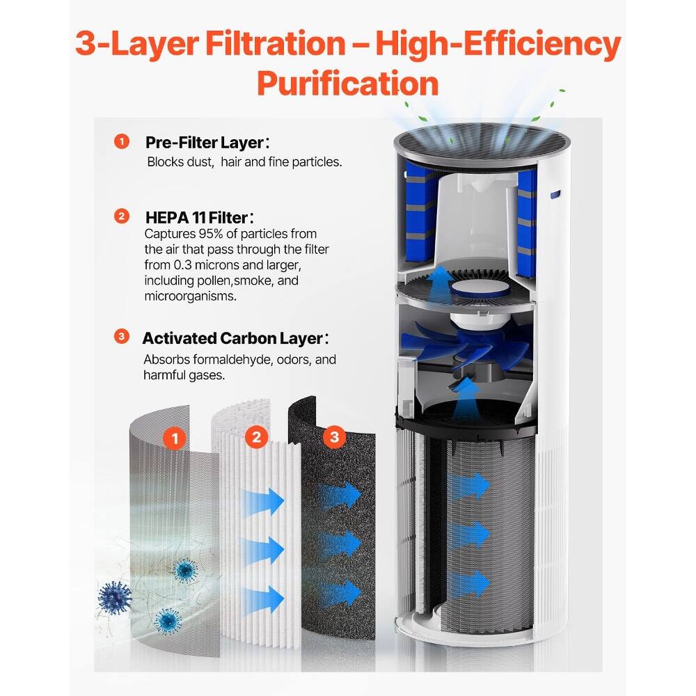 3-Layer Filtration - High-Efficiency Purification

1. Pre-Filter Layer: Blocks dust, hair and fine particles.
2. HEPA 11 Filter: Captures 95% of particles from the air that pass through the filter from 0.3 microns and larger, including pollen, smoke, and microorganisms.
3. Activated Carbon Layer: Absorbs formaldehyde, odors, and harmful gases.
