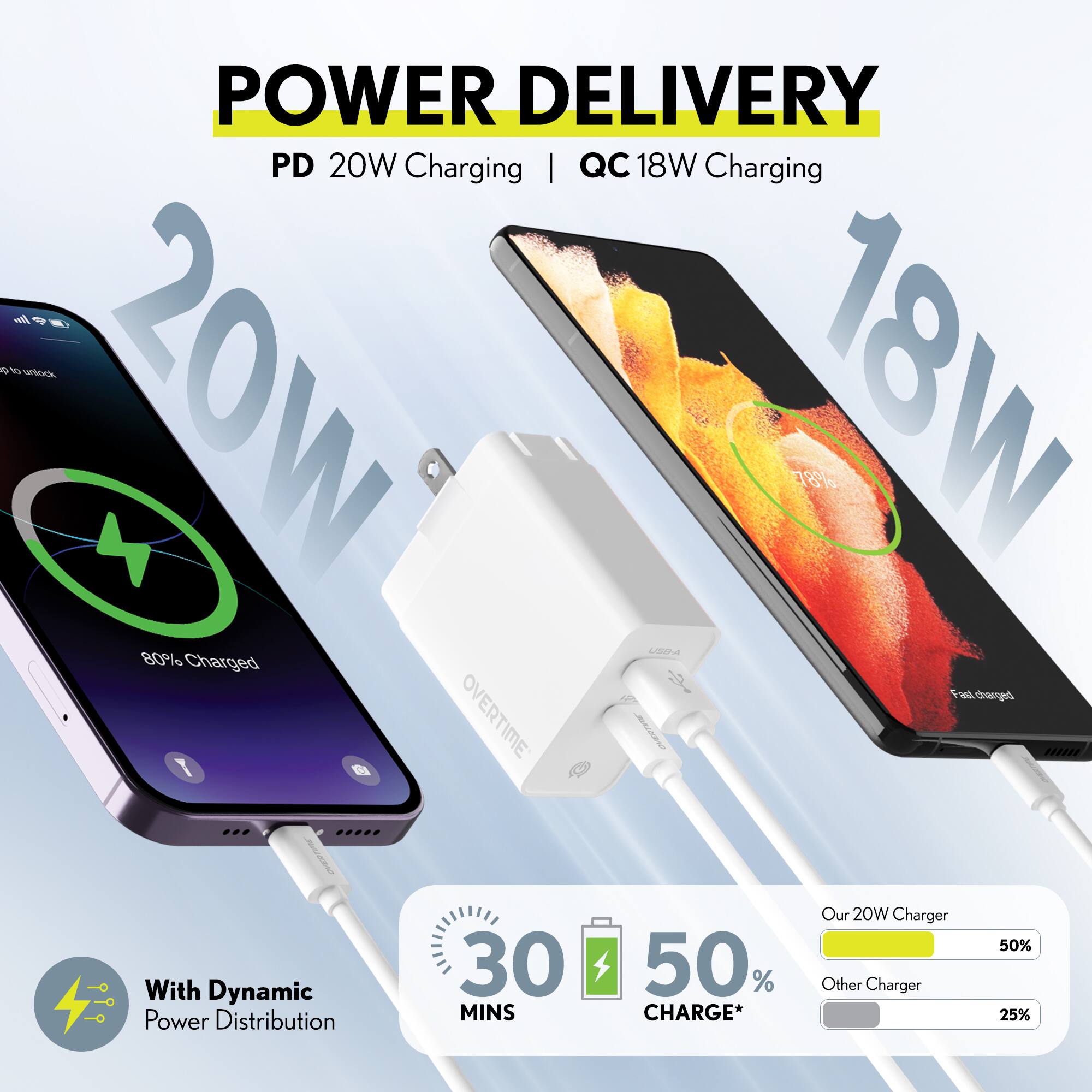 **POWER DELIVERY**

- PD 20W Charging
- QC 18W Charging

**20W**  
80% Charged

**18W**  
78% Charged

**With Dynamic Power Distribution**

**30 MINS**  
**50% CHARGE***

- Our 20W Charger: 50%
- Other Charger: 25%