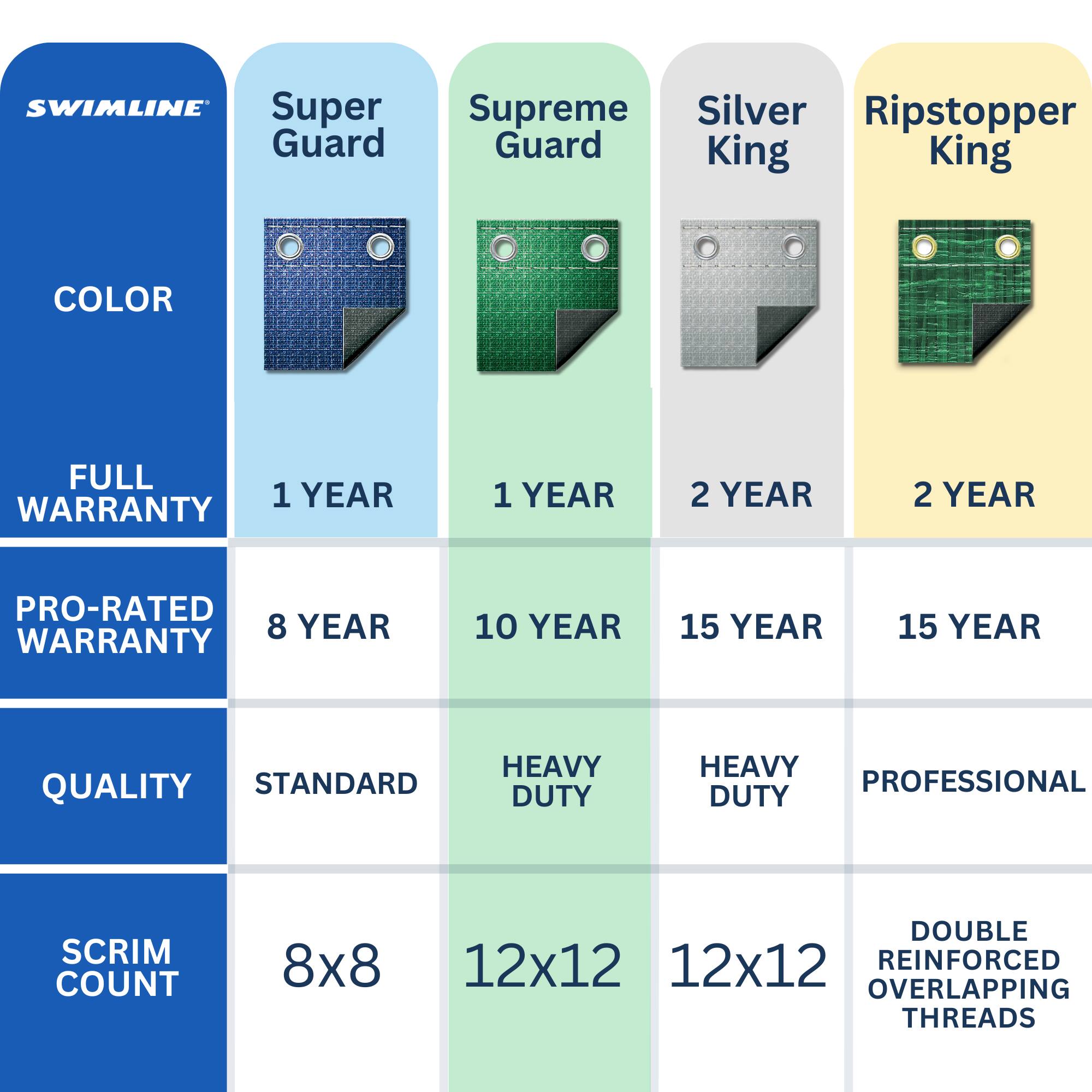 SWIMLINE Super Guard Supreme Silver Ripstopper Guard King King  
COLOR  
FULL WARRANTY  
1 YEAR  
1 YEAR  
2 YEAR  
2 YEAR  
PRO-RATED WARRANTY  
8 YEAR  
10 YEAR  
15 YEAR  
15 YEAR  
QUALITY  
STANDARD  
HEAVY DUTY  
HEAVY DUTY  
PROFESSIONAL  
SCRIM COUNT  
8x8  
12x12  
12x12  
DOUBLE REINFORCED OVERLAPPING THREADS