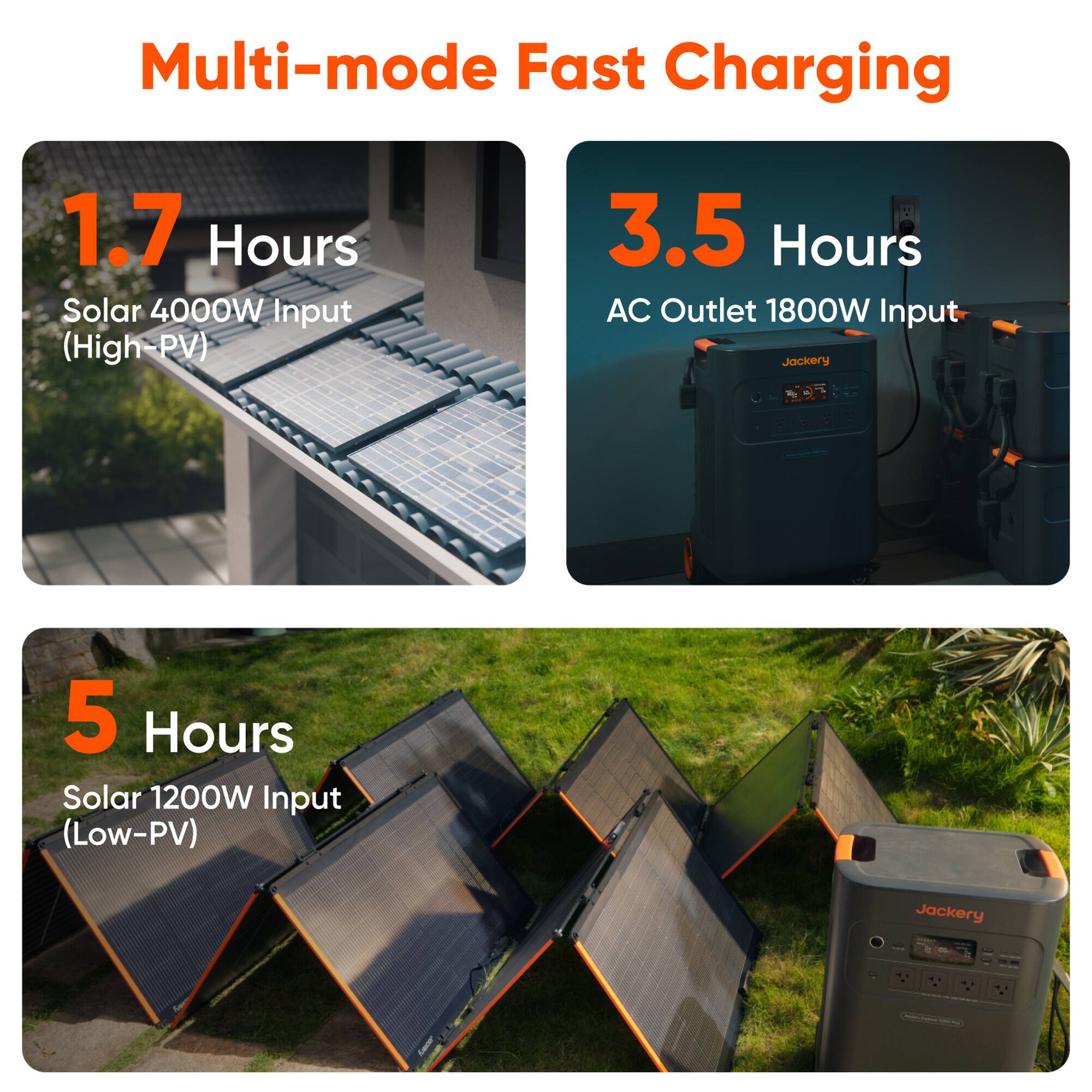 Multi-mode Fast Charging

1.7 Hours Solar 4000W Input (High-PV)

3.5 Hours AC Outlet 1800W Input

5 Hours Solar 1200W Input (Low-PV)