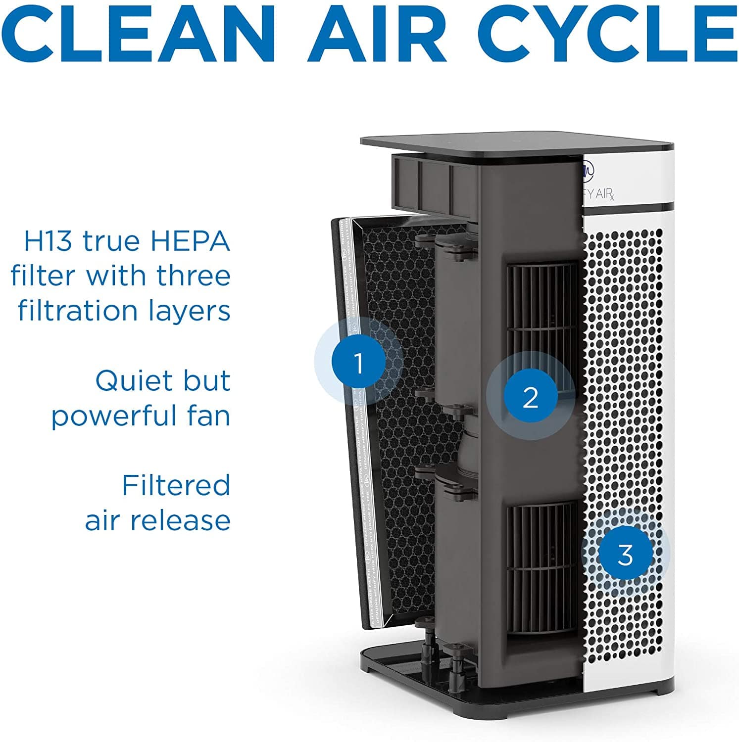 Clean Air Cycle:
1. True HEPA filter with three filtration layers
2. Quiet but powerful fan
3. Filtered air release
