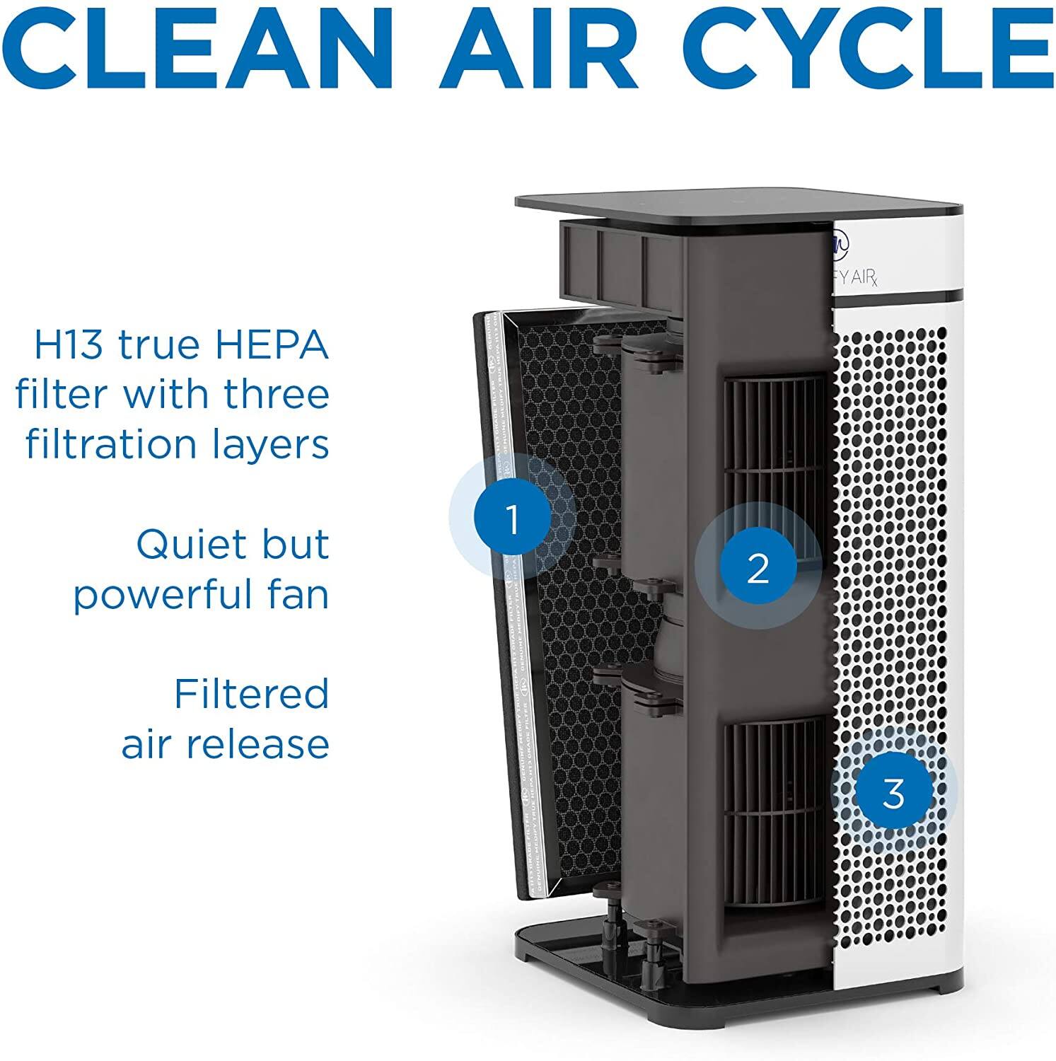 Clean Air Cycle:

1. True HEPA filter with three filtration layers
2. Quiet but powerful fan
3. Filtered air release