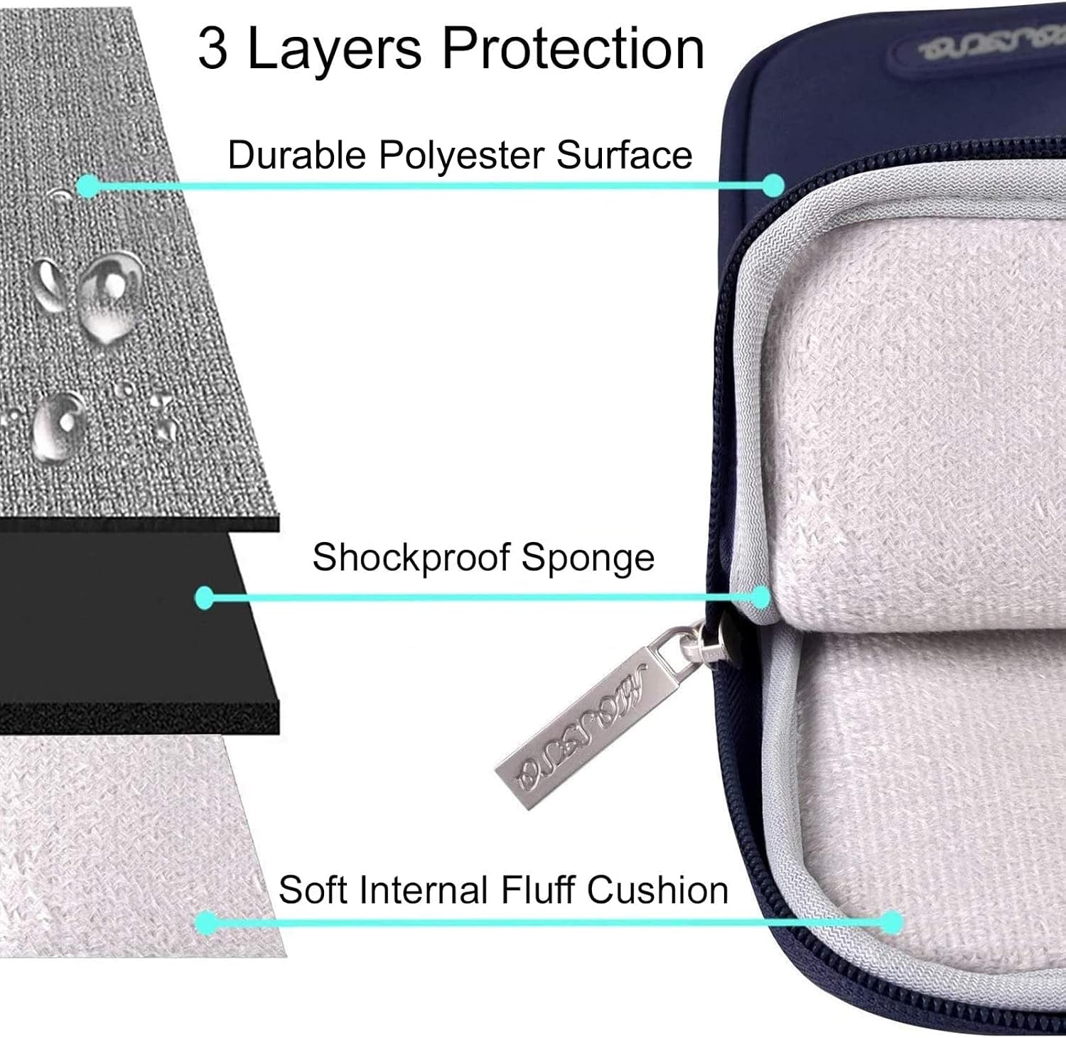 3 Layers Protection  
Durable Polyester Surface  
Shockproof Sponge  
Soft Internal Fluff Cushion