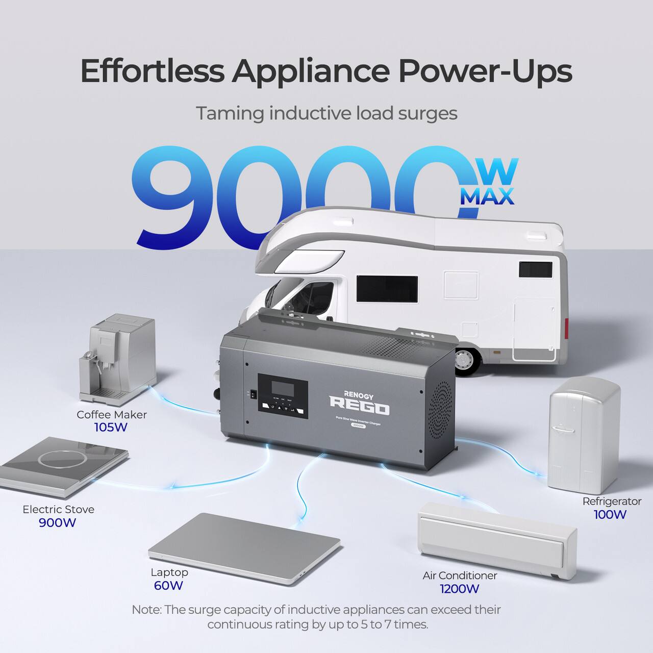 Effortless Appliance Power-Ups Taming Inductive Load Surges W 9000 MAX Coffee Maker 105W RENOGY REGO Electric Stove 900W Refrigerator 100W Laptop Air Conditioner 60W 1200W Note: The surge capacity of inductive appliances can exceed their continuous rating by up to 5 to 7 times.
