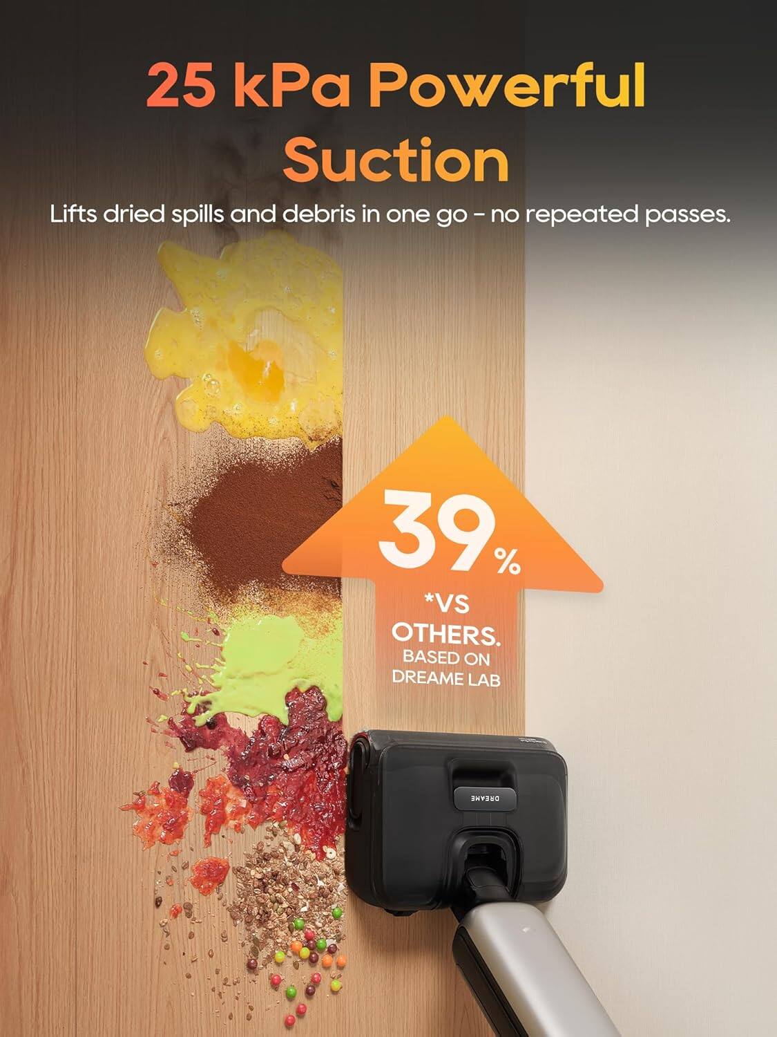25 kPa Powerful Suction  
Lifts dried spills and debris in one go - no repeated passes.  
39% *VS OTHERS.  
BASED ON DREAME LAB